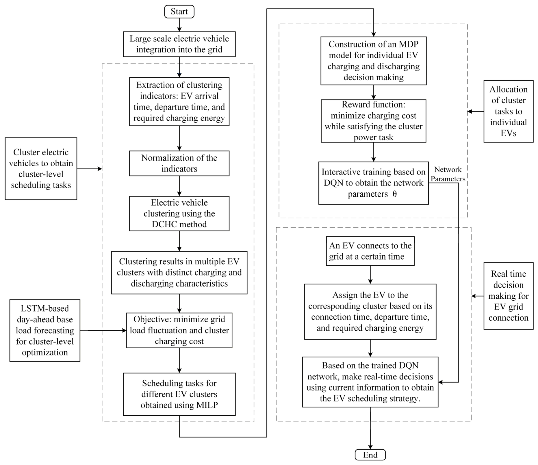 Electric Vehicle Charging and Discharging Scheduling Method Based on ...