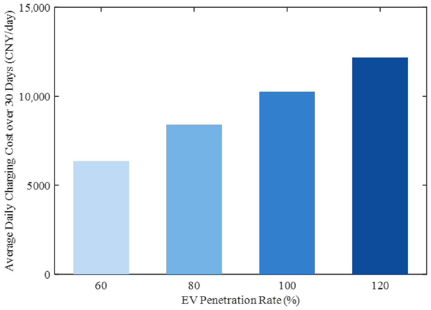 Electric Vehicle Charging and Discharging Scheduling Method Based on ...