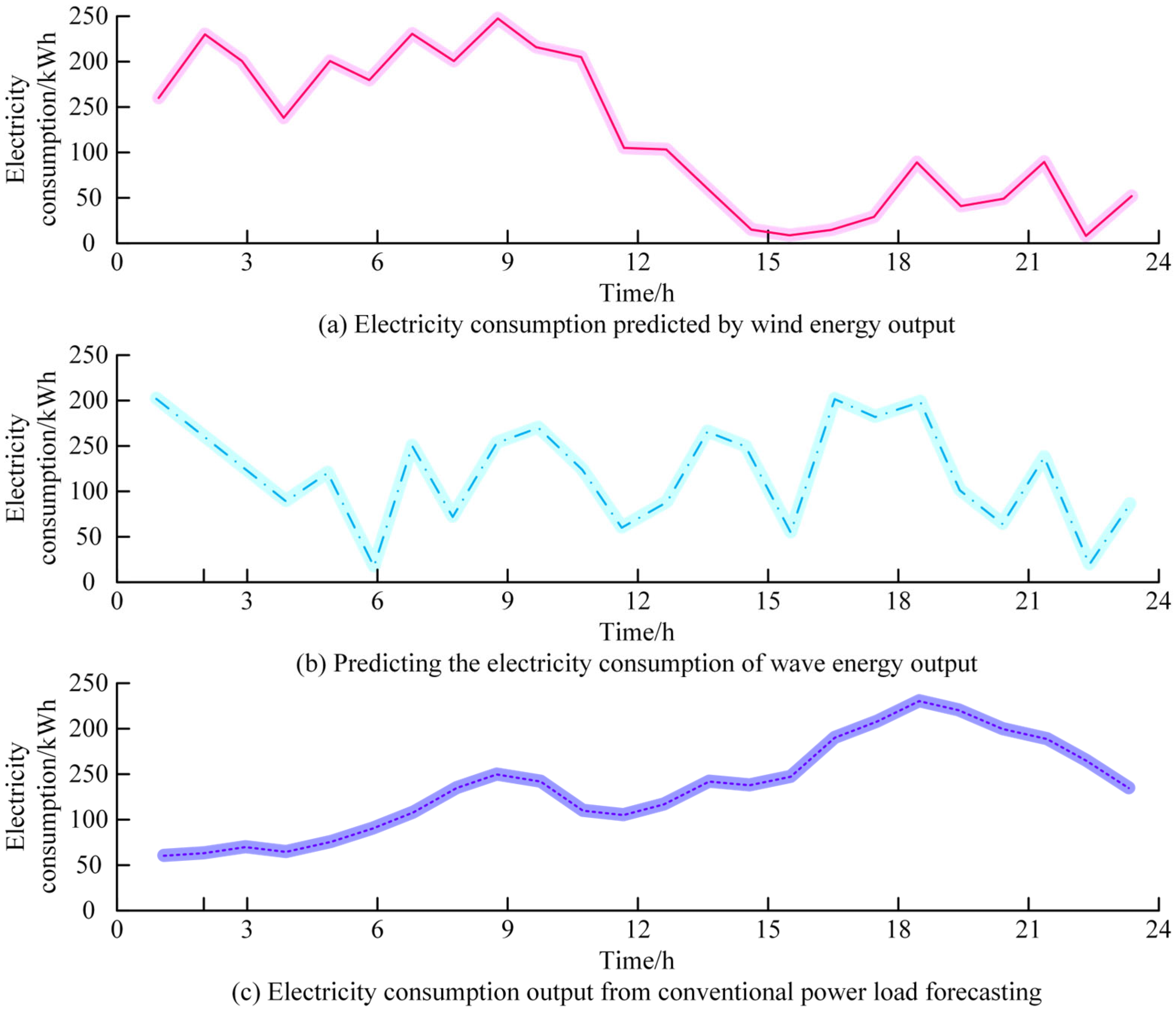 Design and Performance Optimization of Coastal Wind and Wave Energy ...