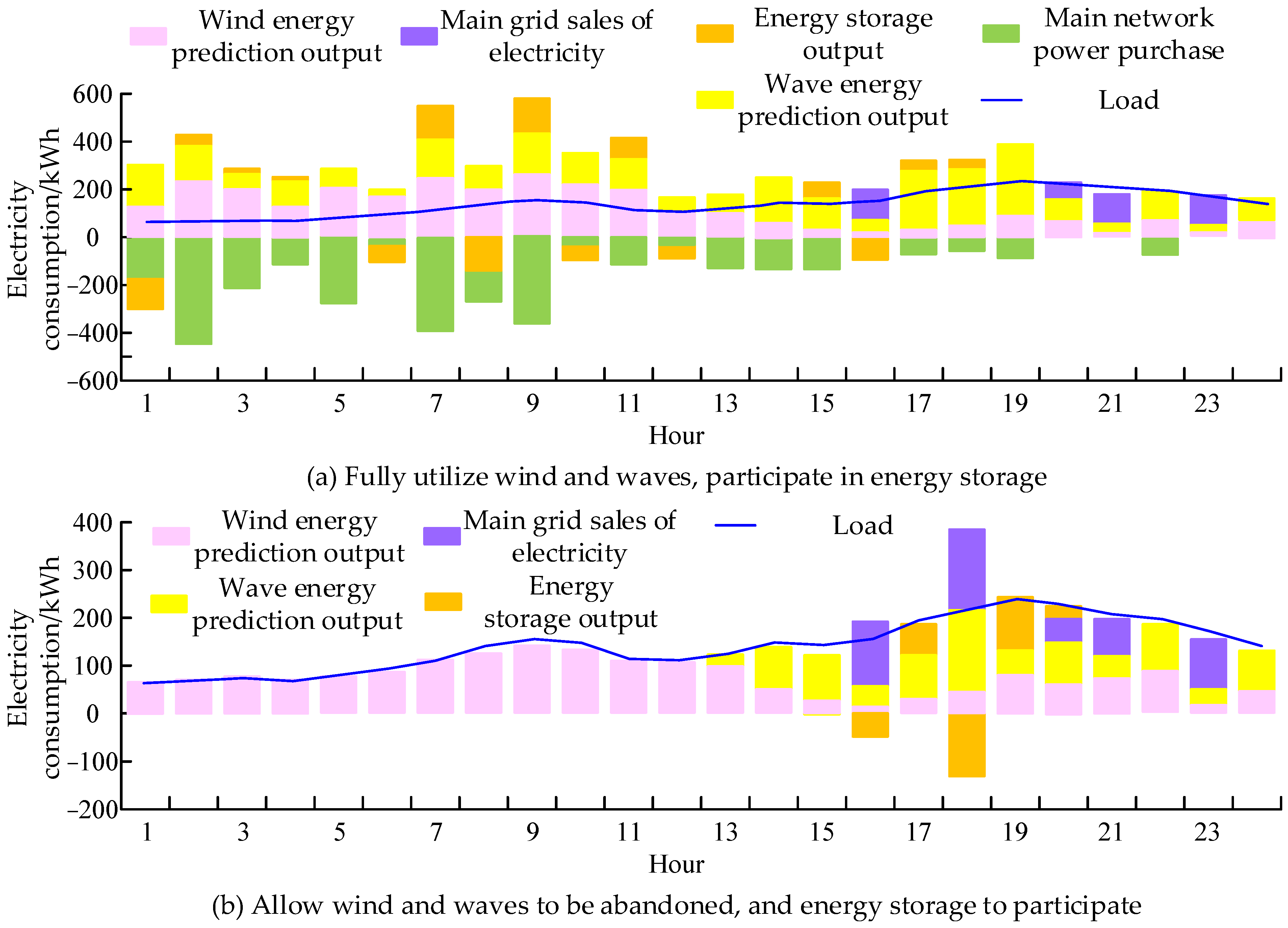 Design and Performance Optimization of Coastal Wind and Wave Energy ...