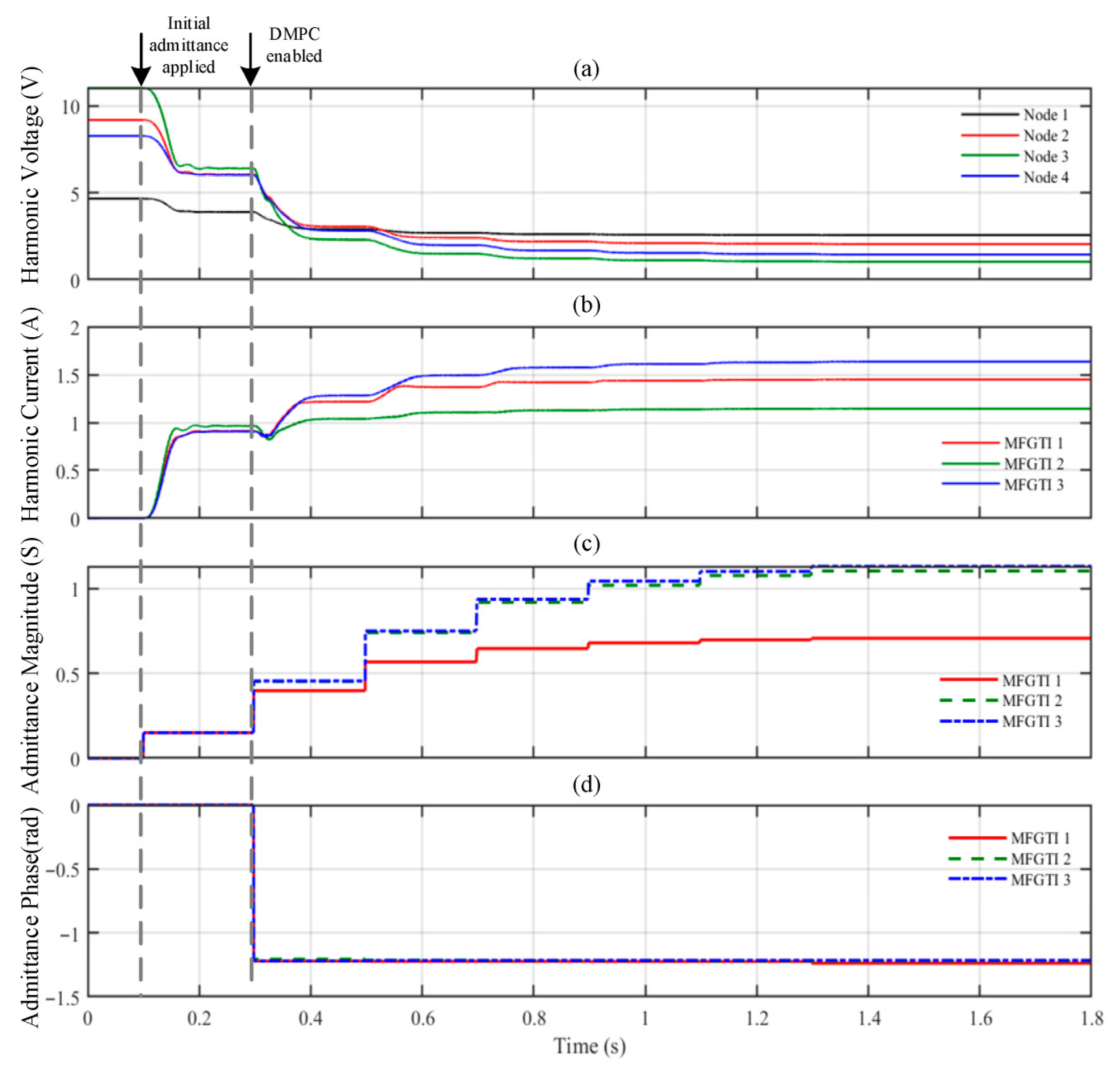 A DMPC-Based Secondary Harmonic Compensation Strategy via Adaptive ...
