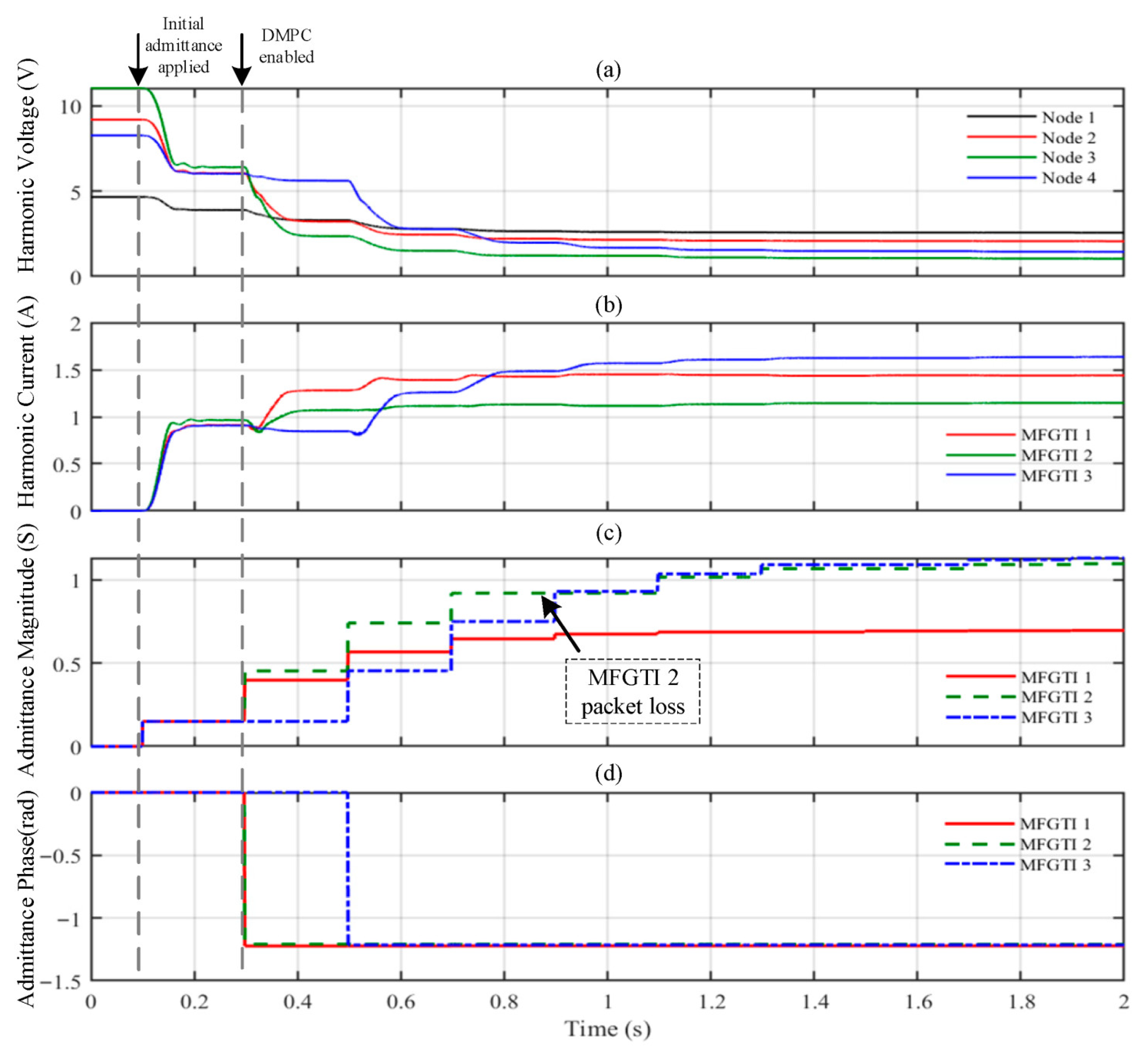 A DMPC-Based Secondary Harmonic Compensation Strategy via Adaptive ...