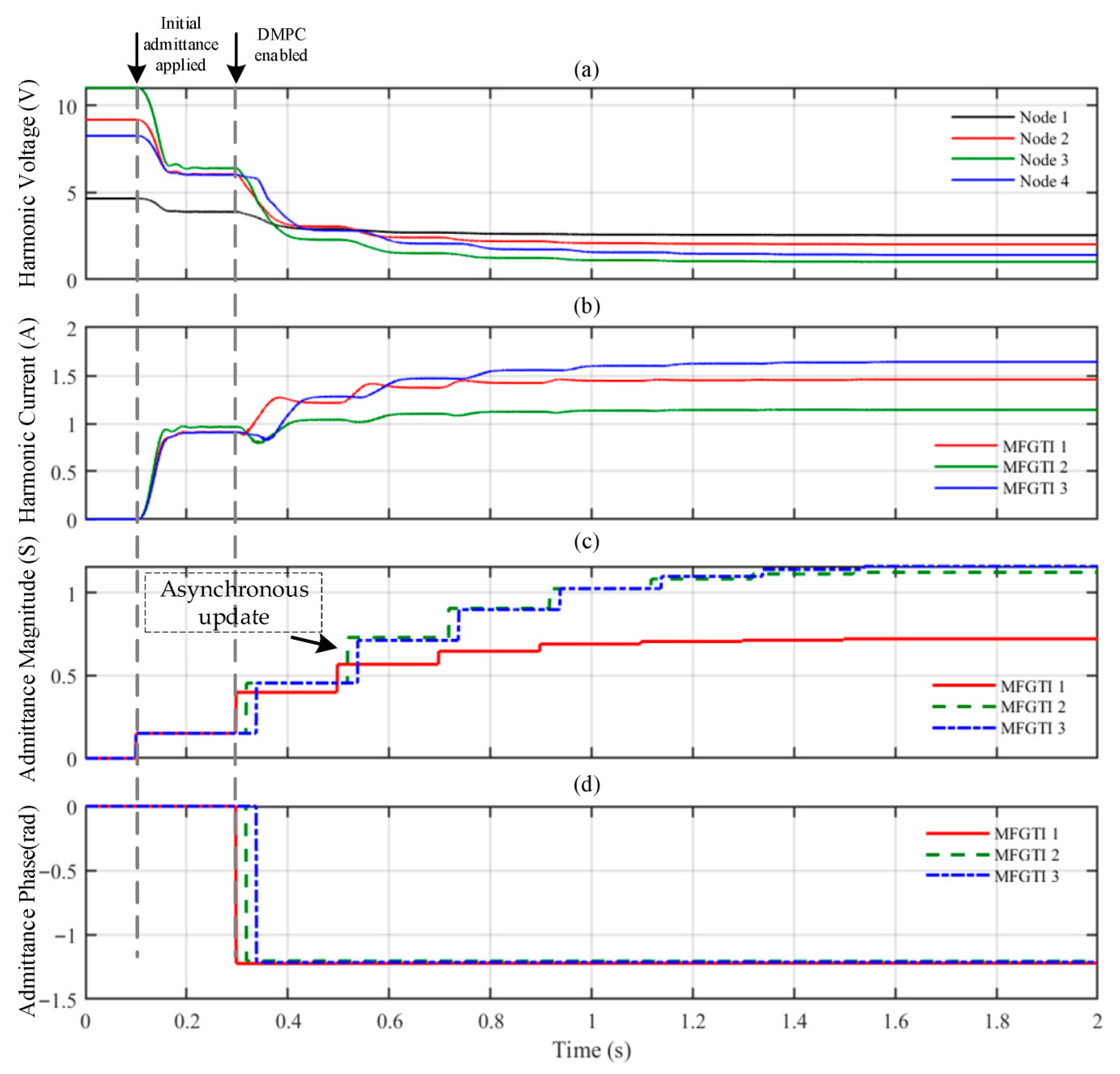 A DMPC-Based Secondary Harmonic Compensation Strategy via Adaptive ...
