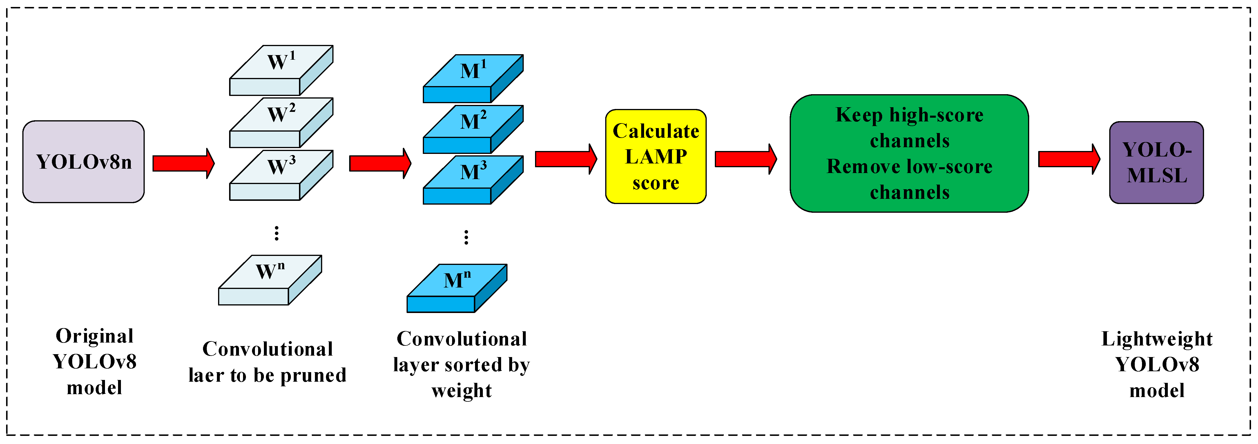 Transmission Line Insulator Defect Detection Method Based on YOLO-MLSL ...