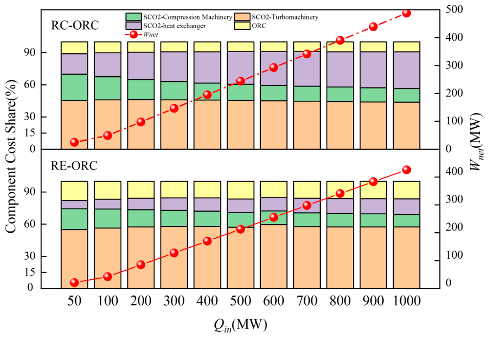 Techno-Economic Analysis of sCO2 and sCO2-ORC Cycles for Solar Tower ...
