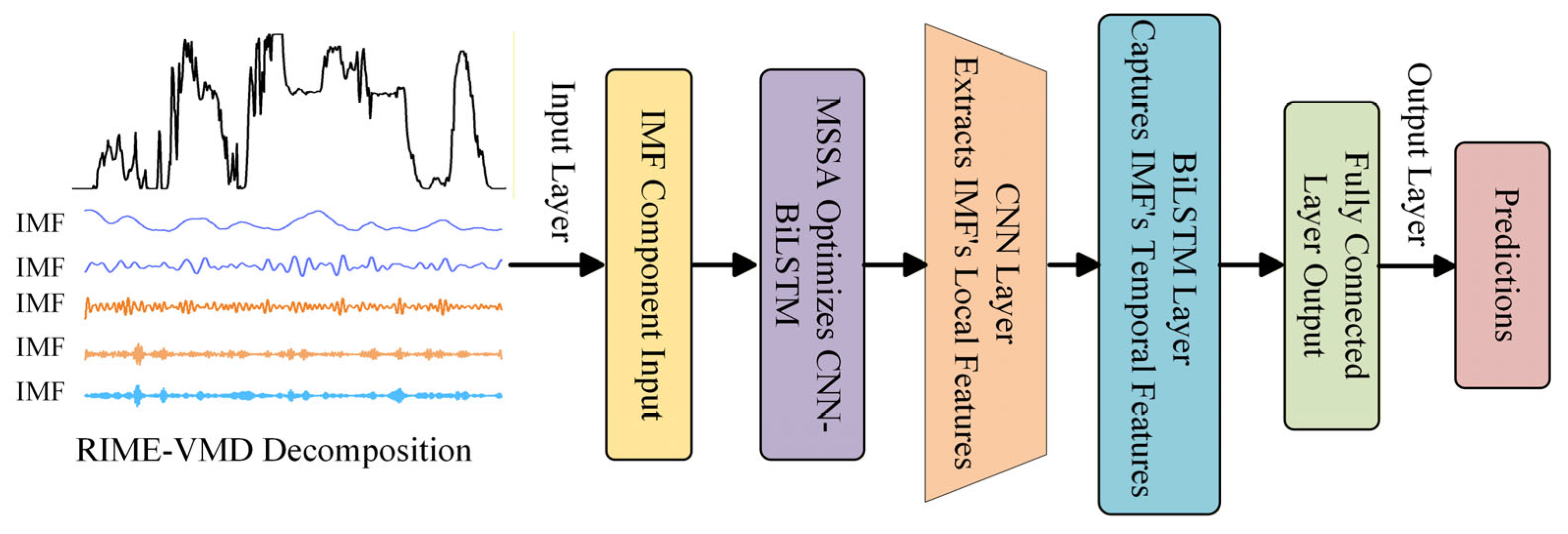 Short-Term Wind Power Forecasting Based on Dual-Optimized VMD-CNN-BiLSTM