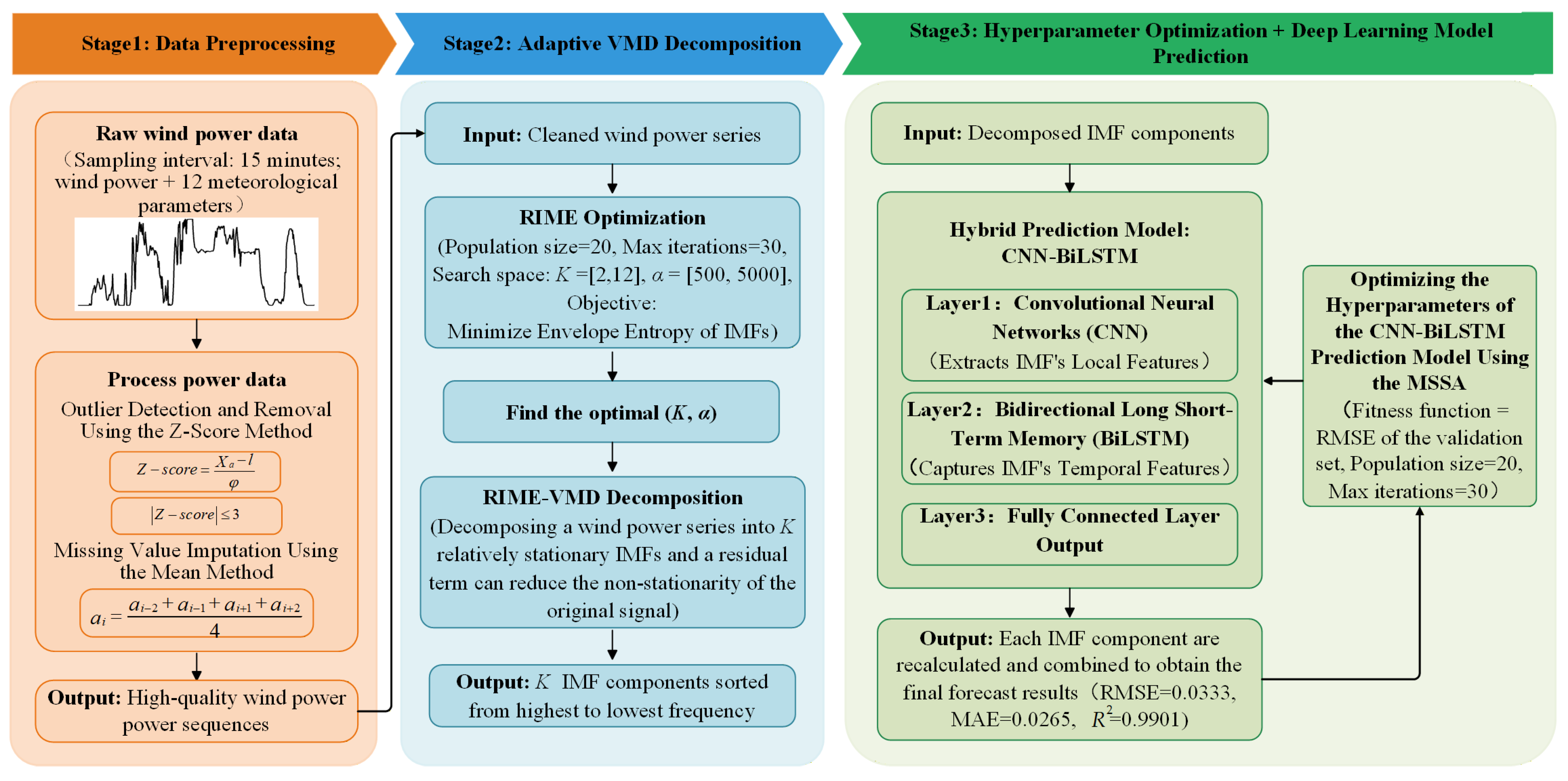 Short-Term Wind Power Forecasting Based on Dual-Optimized VMD-CNN-BiLSTM