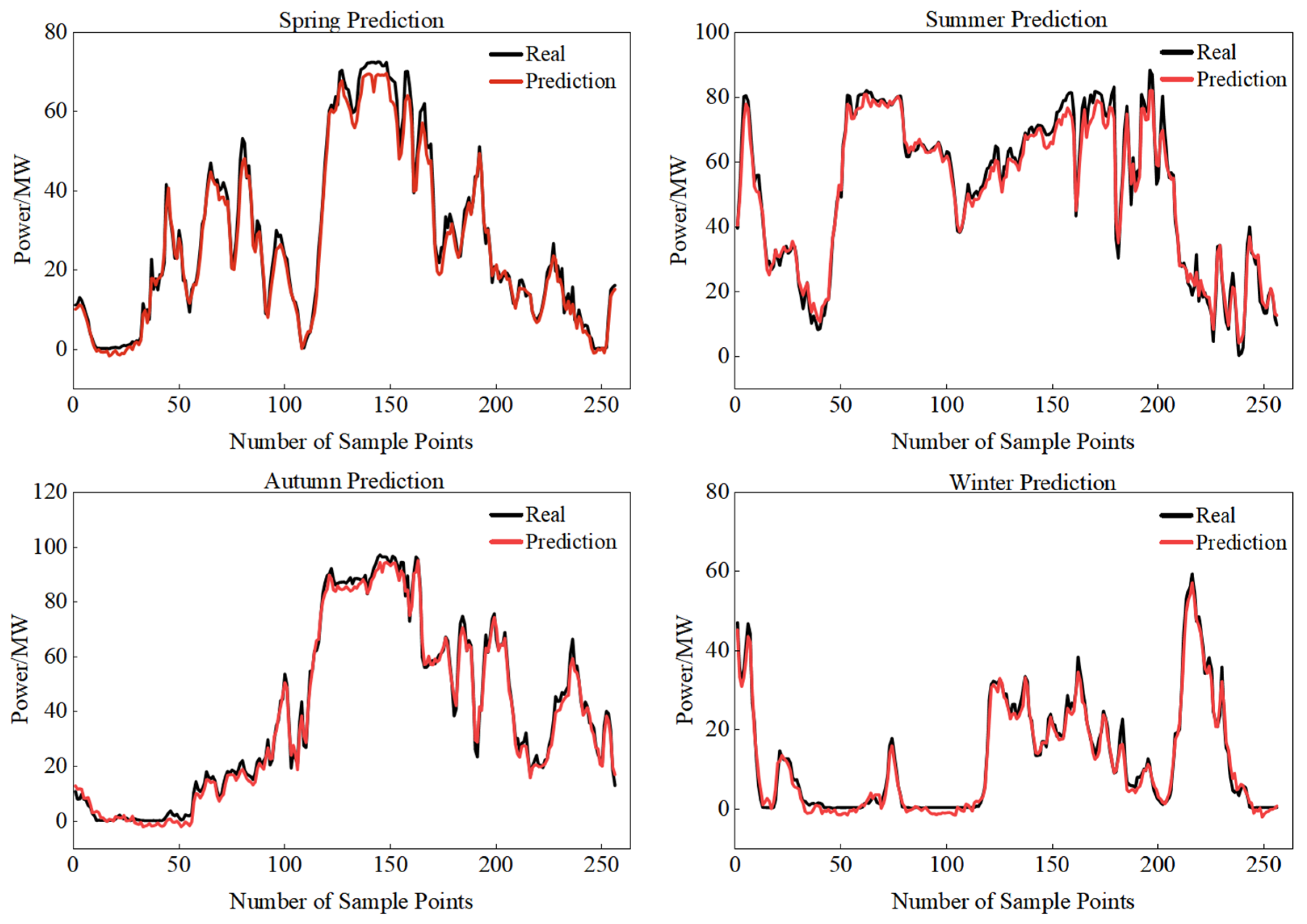 Short-Term Wind Power Forecasting Based on Dual-Optimized VMD-CNN-BiLSTM
