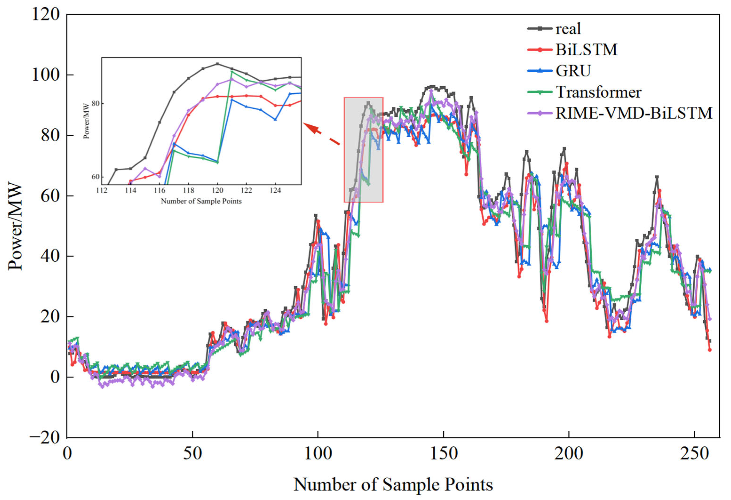 Short-Term Wind Power Forecasting Based on Dual-Optimized VMD-CNN-BiLSTM