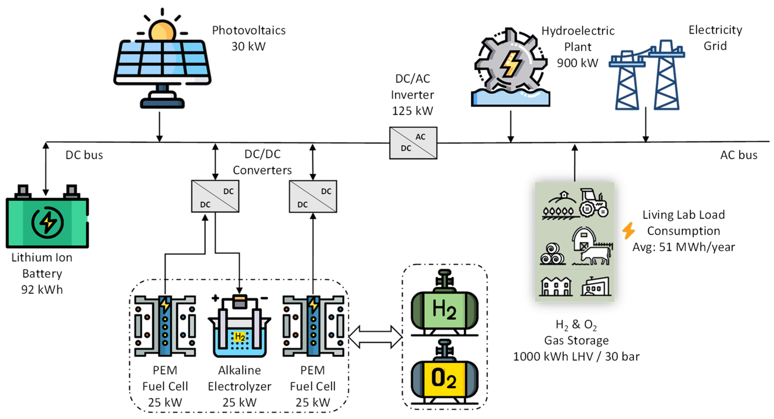 Hybrid Hydrogen Energy Storage System Living Lab