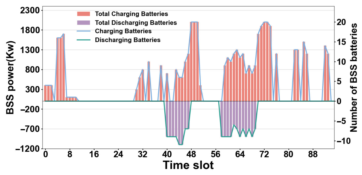 Operation Optimization of Electric Vehicle Battery Swapping Stations ...