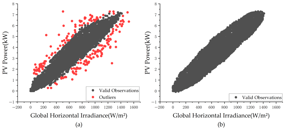 Short-Term PV Power Generation Forecasting Based on Clustering CPO-VMD ...