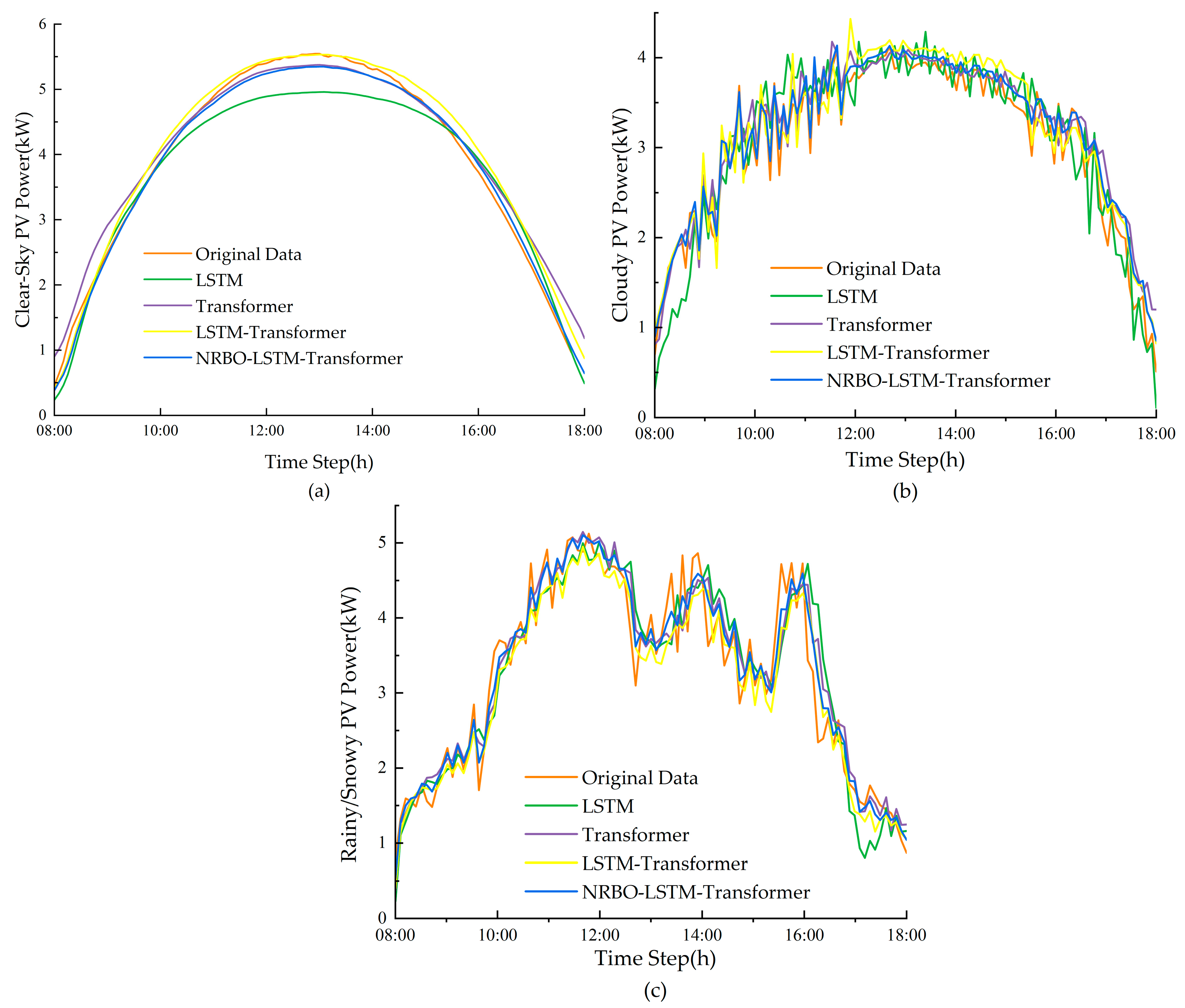 Short-Term PV Power Generation Forecasting Based on Clustering CPO-VMD ...