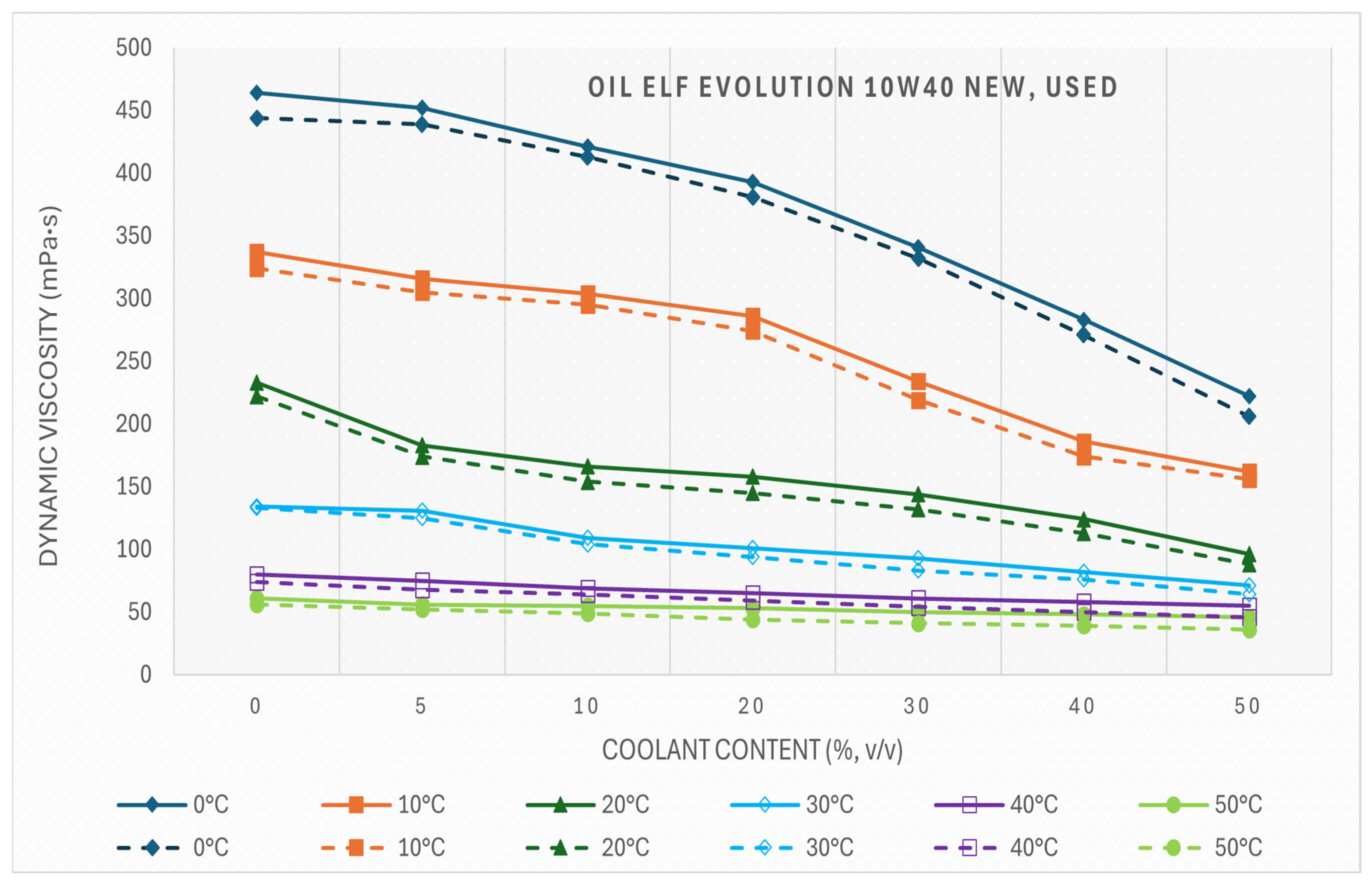 The Effect of Adding Coolant to Engine Oil on Its Dynamic Viscosity