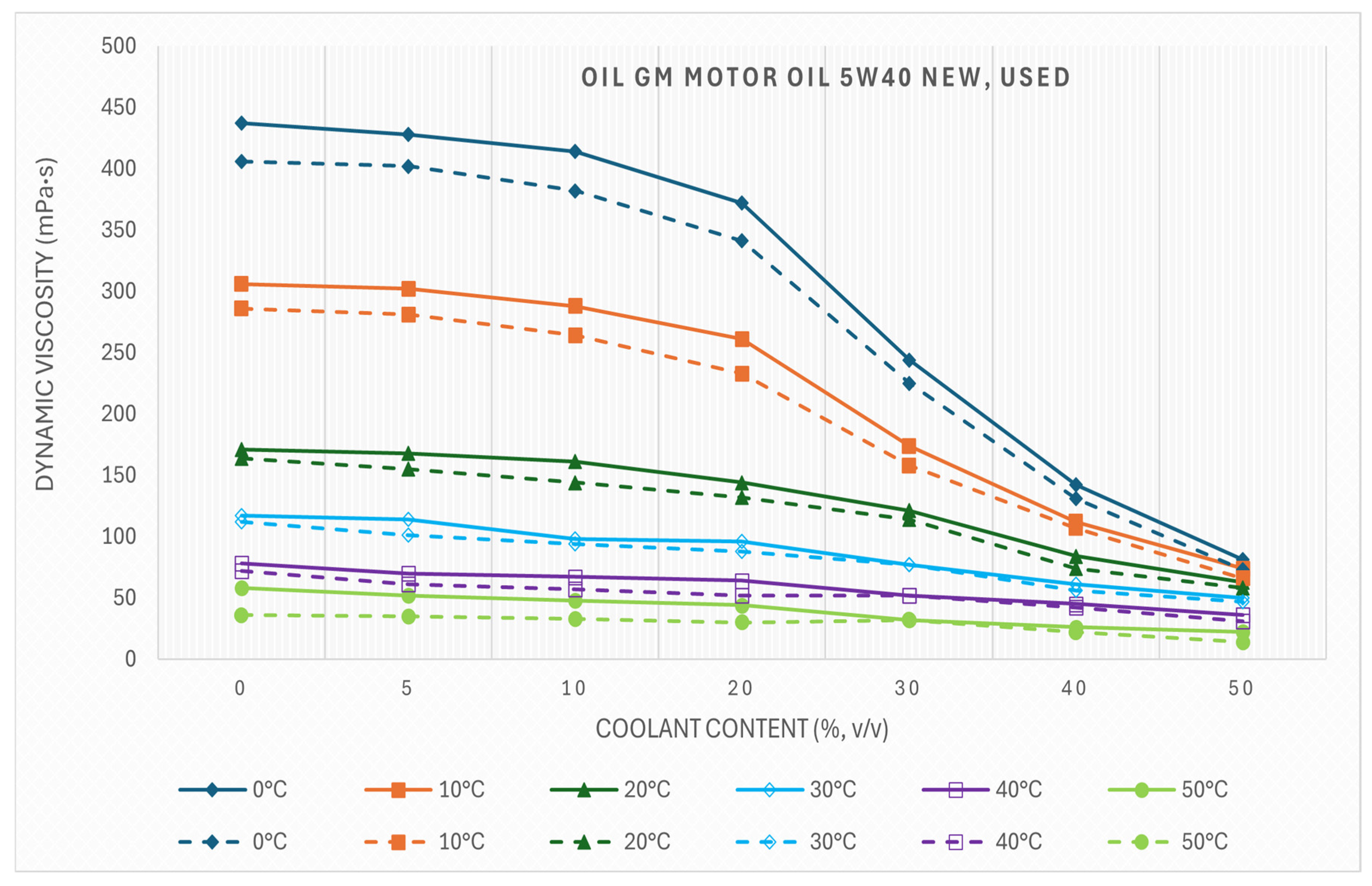 The Effect of Adding Coolant to Engine Oil on Its Dynamic Viscosity