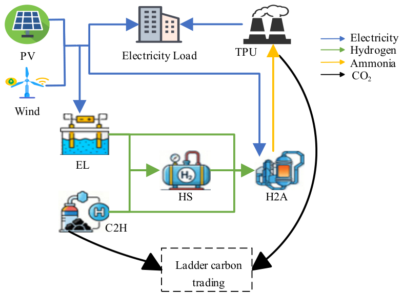 Stochastic Optimal Scheduling of a Multi-Energy Complementary Base ...