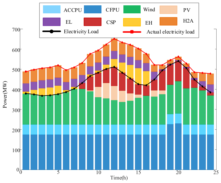 Stochastic Optimal Scheduling of a Multi-Energy Complementary Base ...