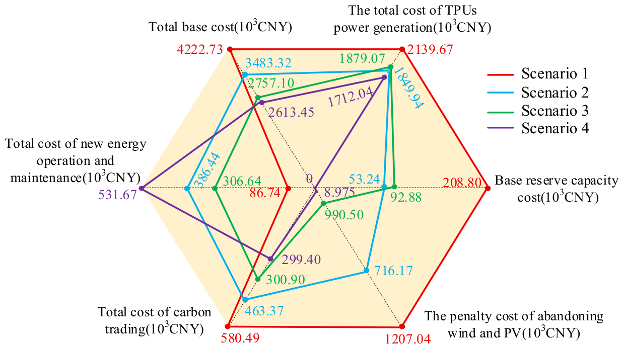 Stochastic Optimal Scheduling of a Multi-Energy Complementary Base ...