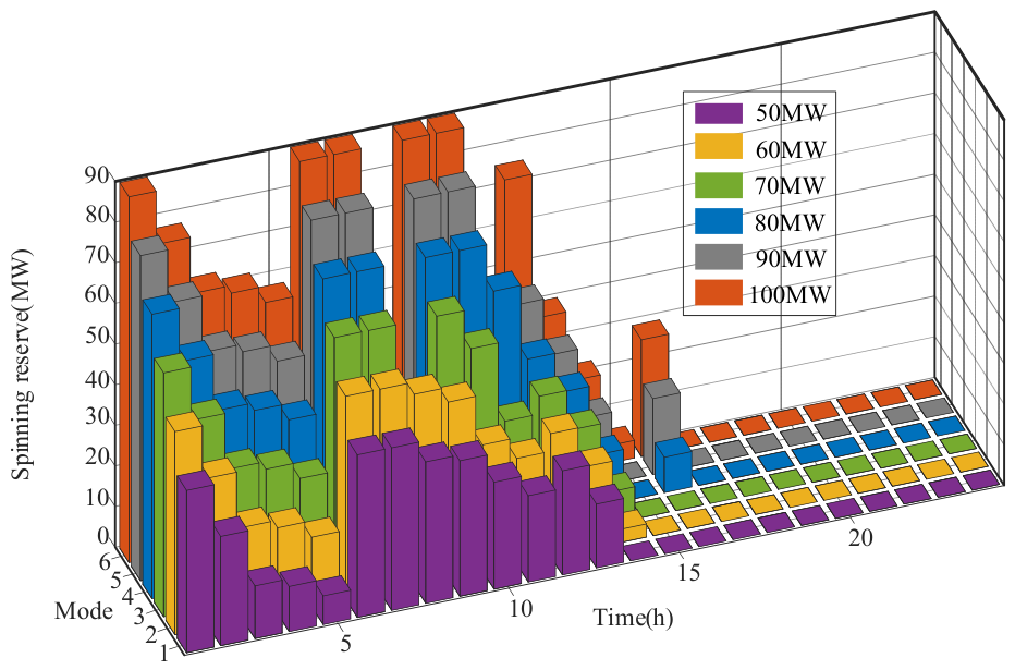 Stochastic Optimal Scheduling of a Multi-Energy Complementary Base ...