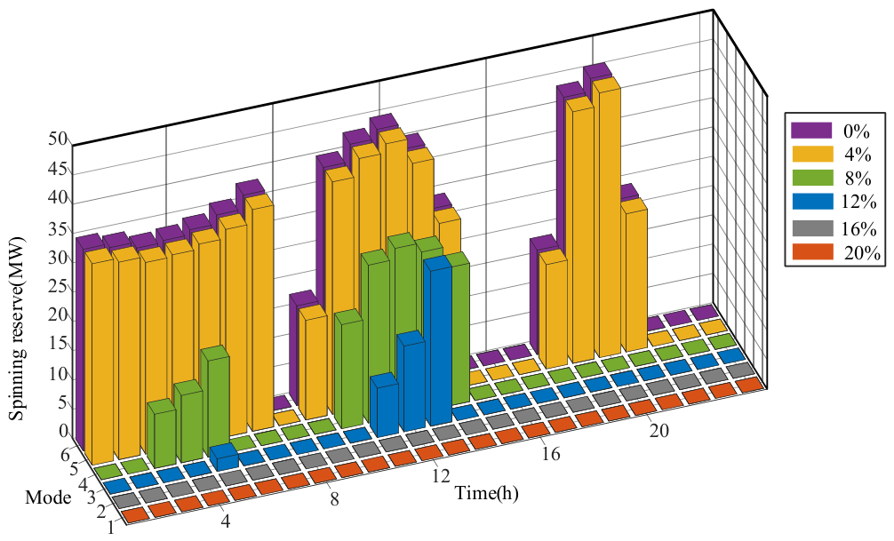 Stochastic Optimal Scheduling of a Multi-Energy Complementary Base ...