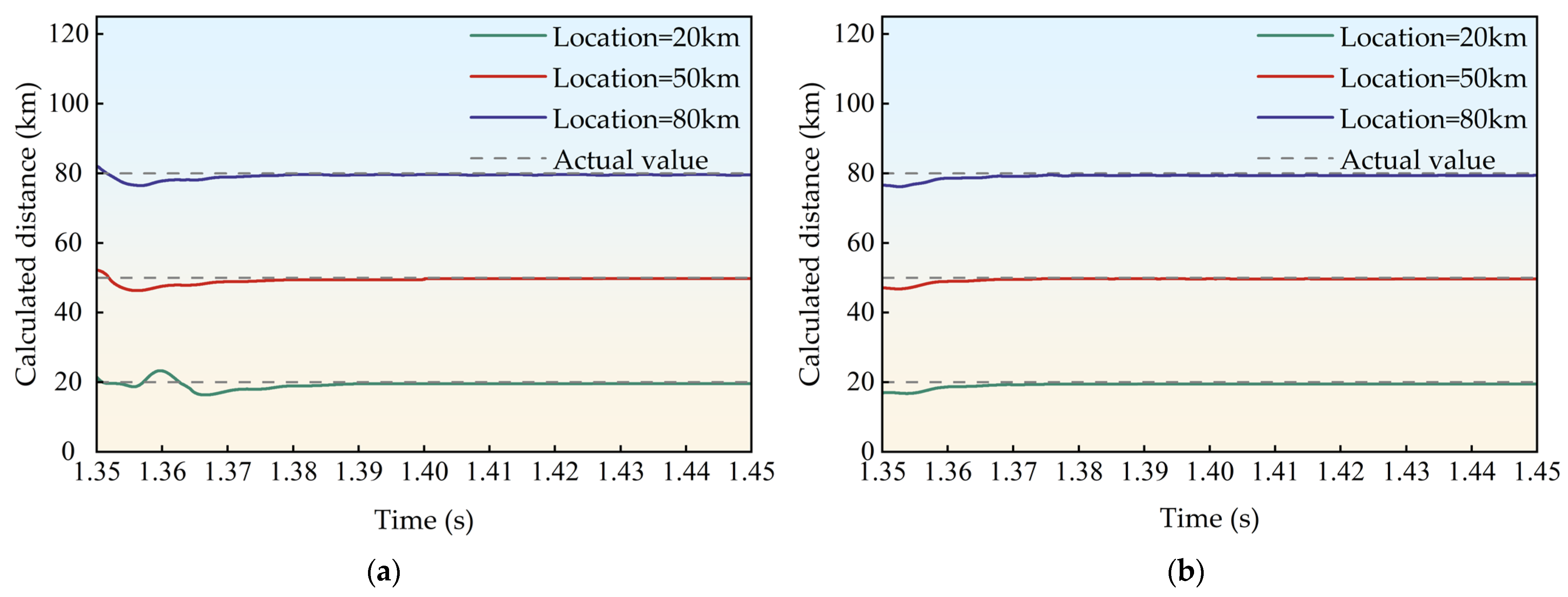 Time–Domain Distance Protection Scheme Based on Hybrid-π Model for ...