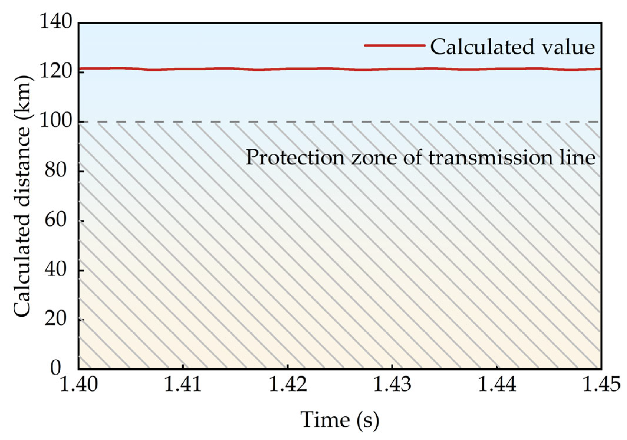 Time–Domain Distance Protection Scheme Based on Hybrid-π Model for ...