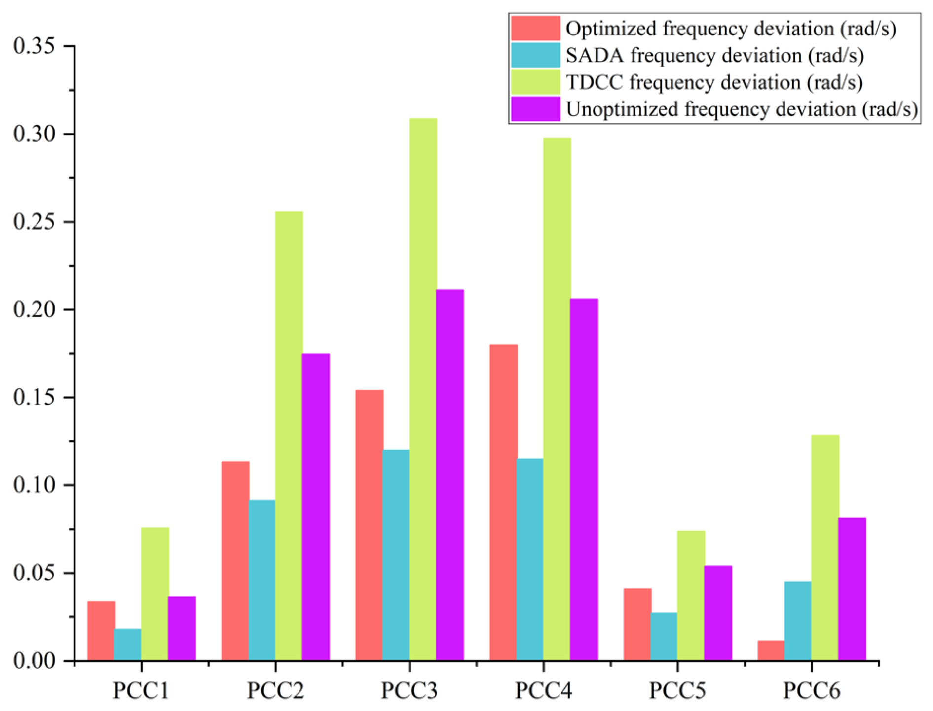 Rapid Optimization Method for Grid-Forming Energy Storage Systems ...