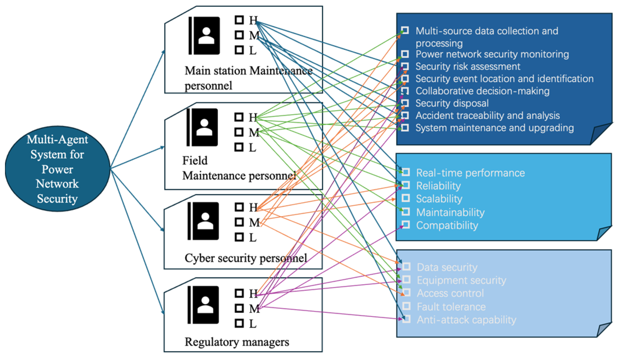 A Novel MBSE-Driven Multi-Agent Framework for Enhancing Cyber-Physical ...