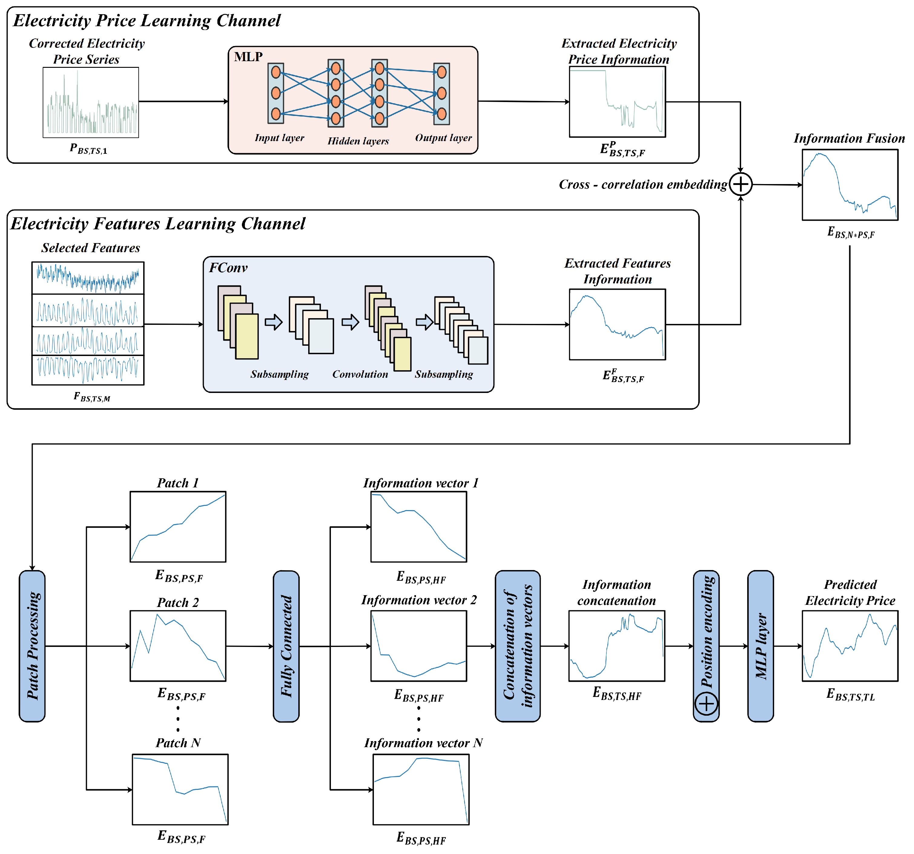 A Novel Probabilistic Electricity Price Forecasting Framework with ...