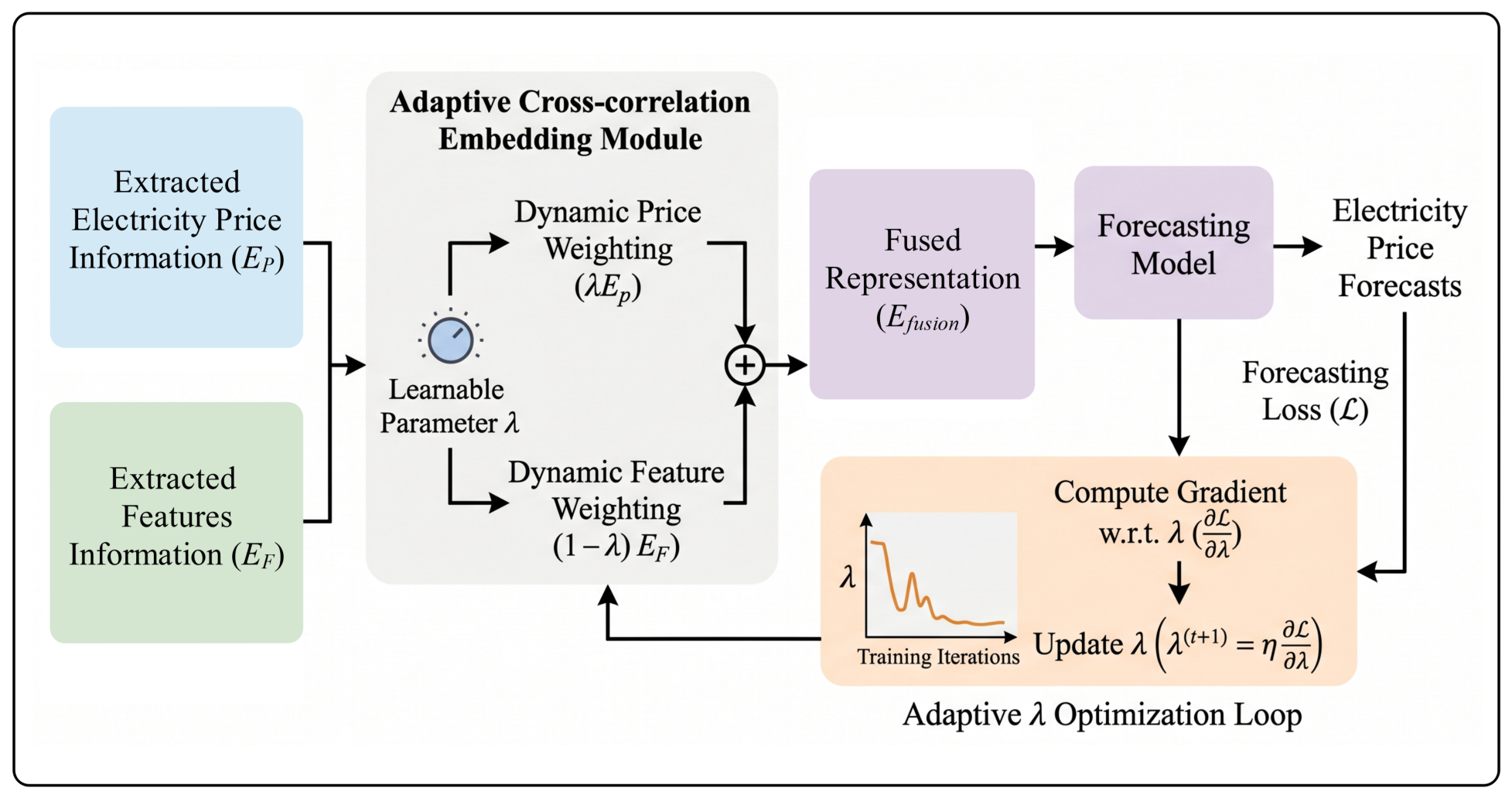 A Novel Probabilistic Electricity Price Forecasting Framework with ...