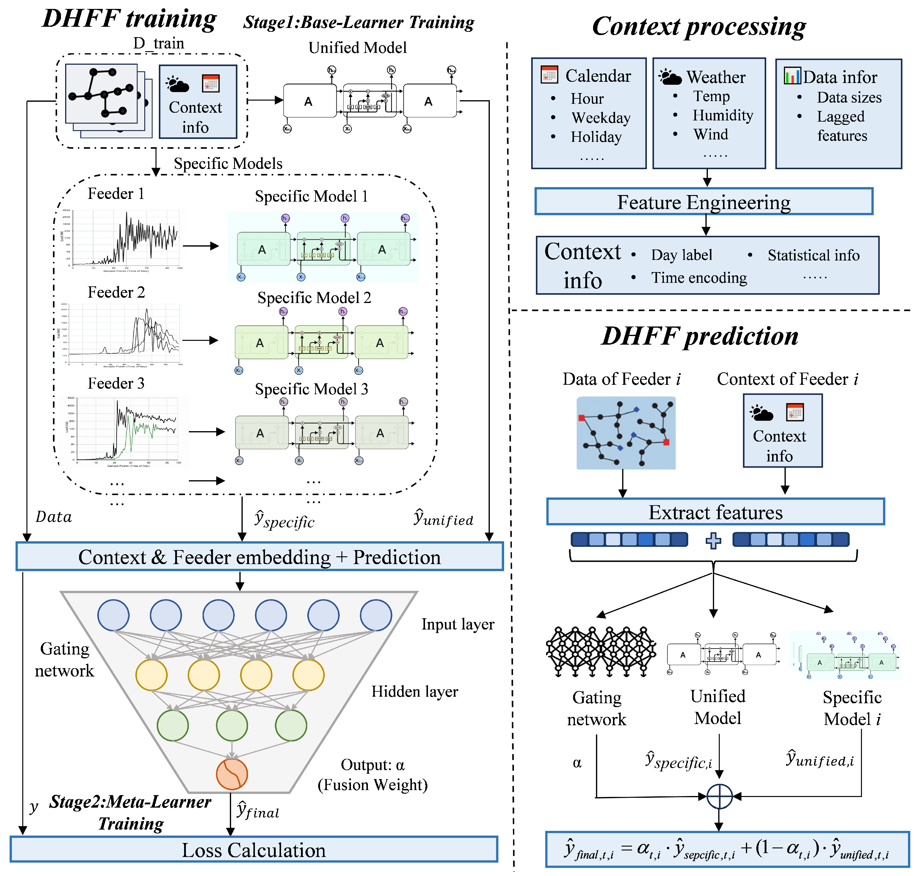 DHFF: A Dynamic Meta-Learning Framework for Few-Shot Feeder-Level Air ...