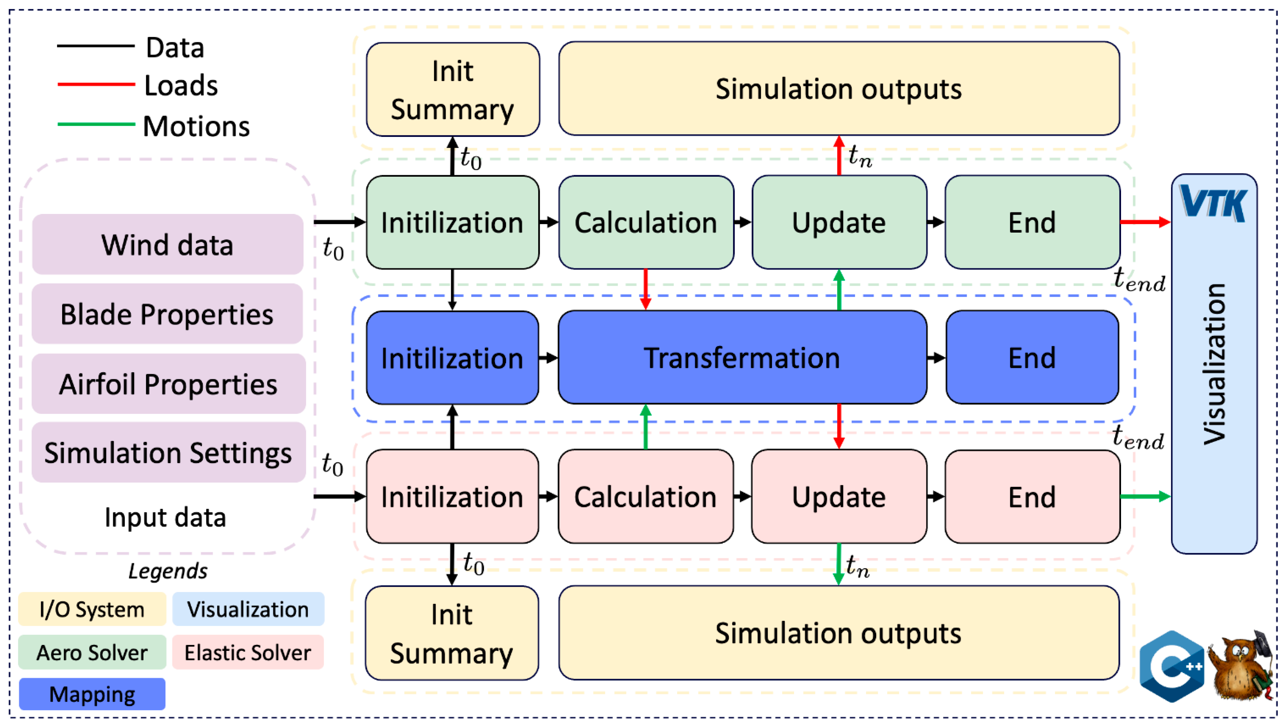 A Modular C++/Eigen Aero-Elastic Simulation Code for Multi-Rotor Wind ...