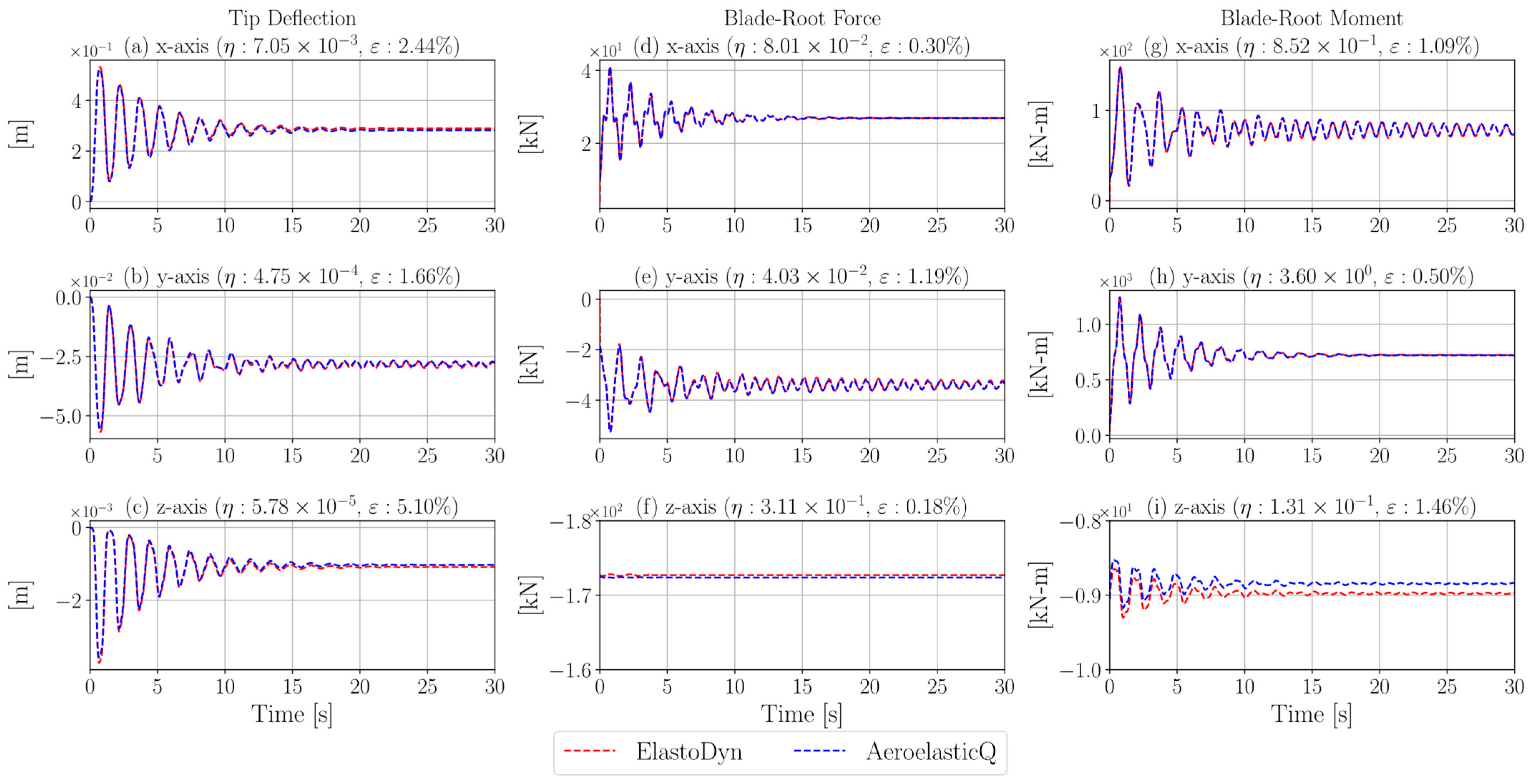 A Modular C++/Eigen Aero-Elastic Simulation Code for Multi-Rotor Wind ...