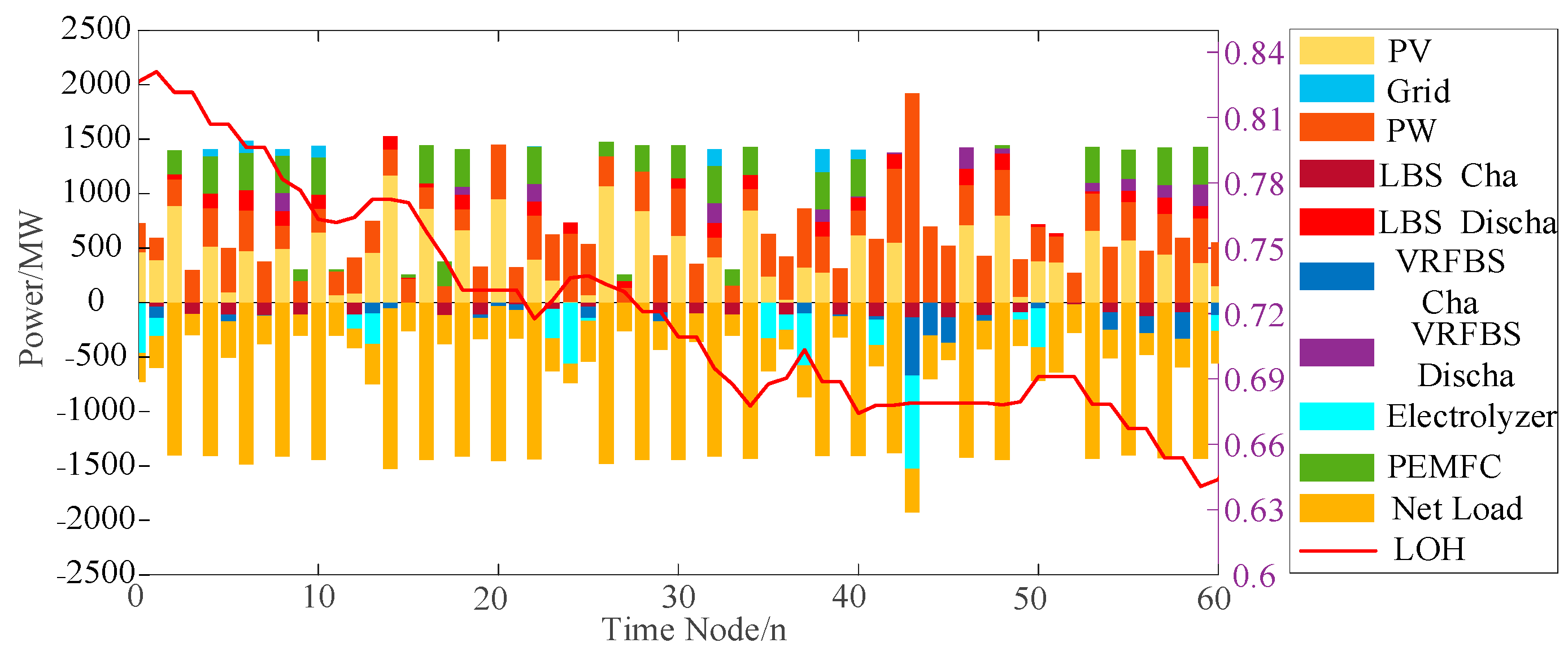Optimal Capacity Allocation of Long- and Short-Term Energy Storage for ...