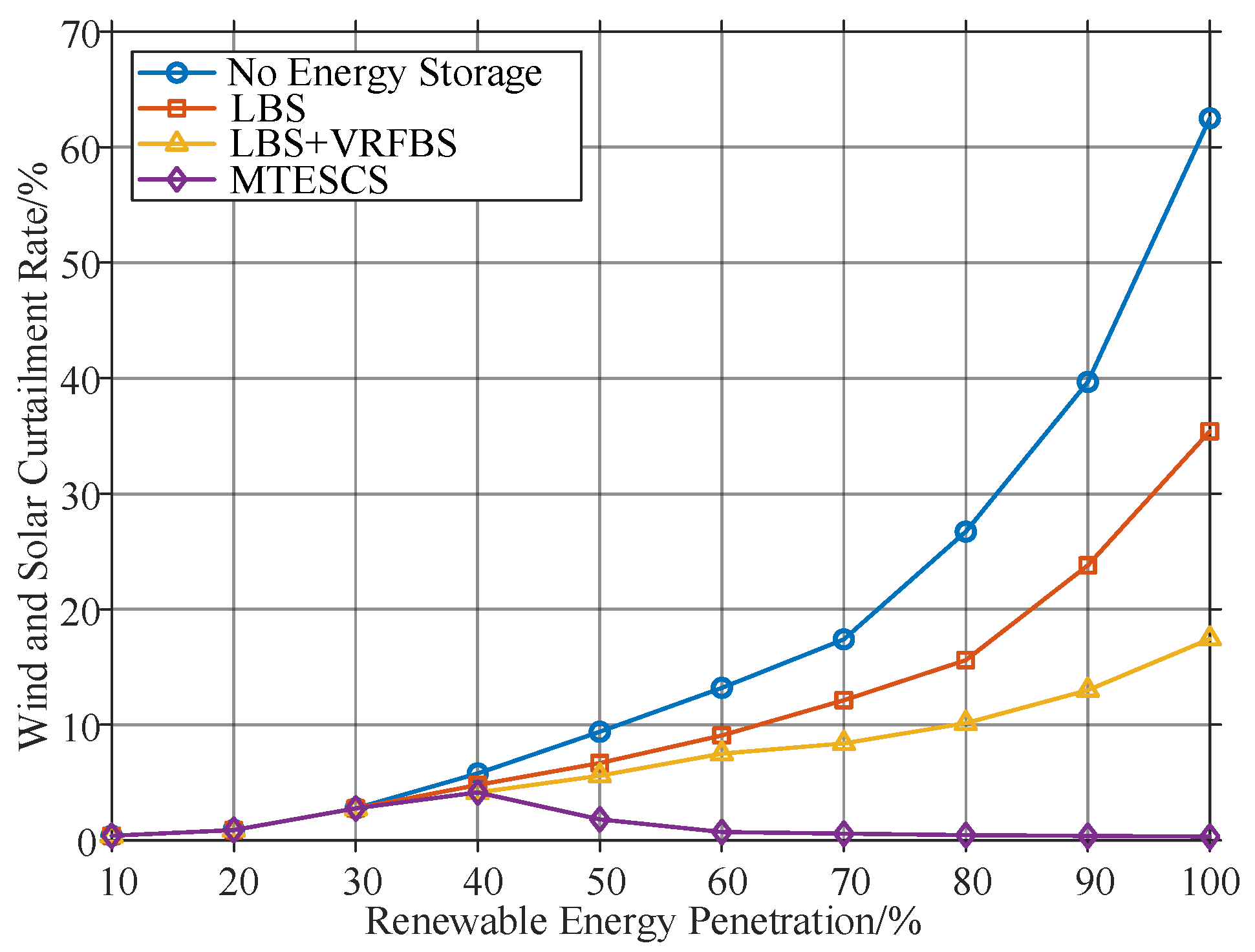 Optimal Capacity Allocation of Long- and Short-Term Energy Storage for ...