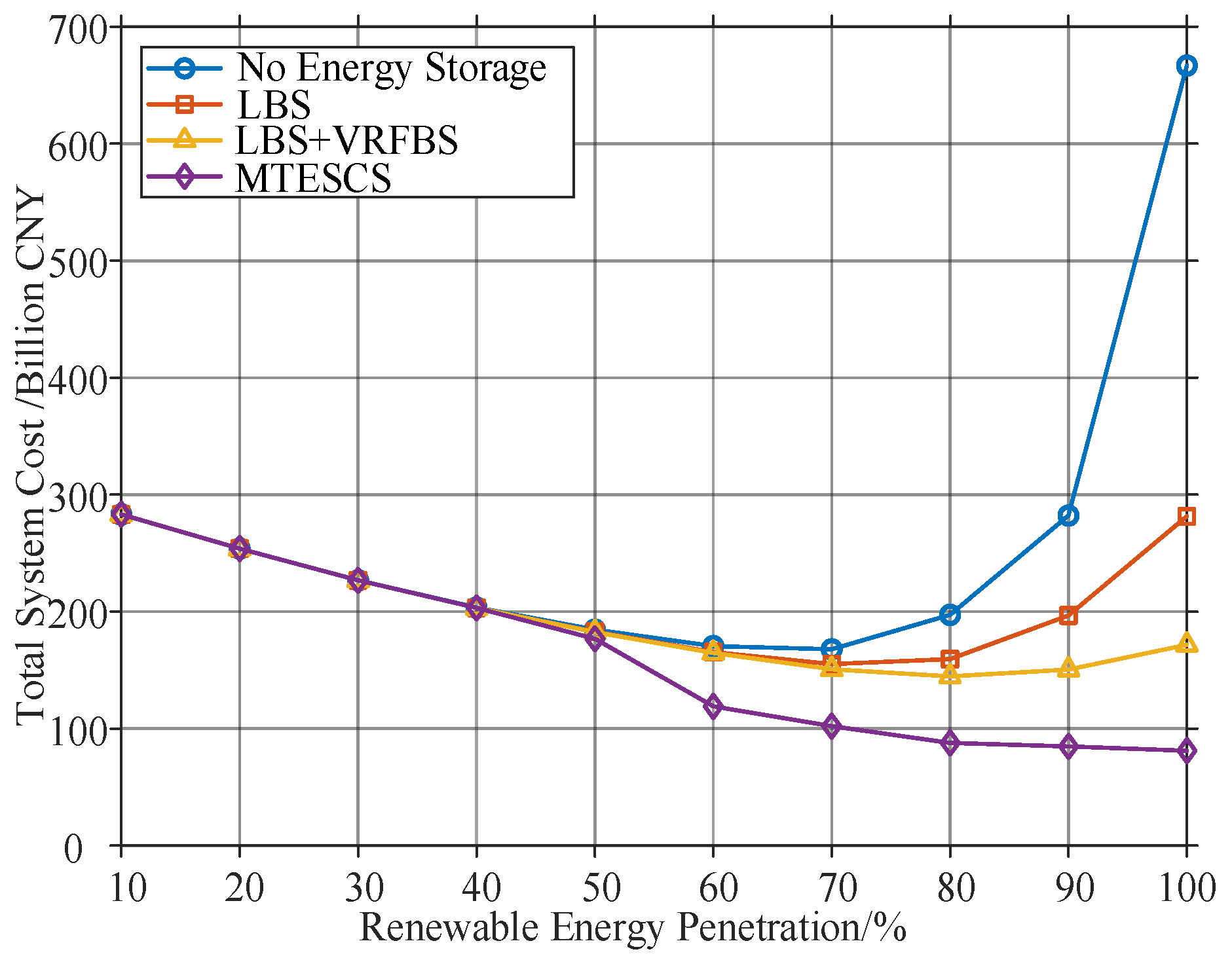 Optimal Capacity Allocation of Long- and Short-Term Energy Storage for ...