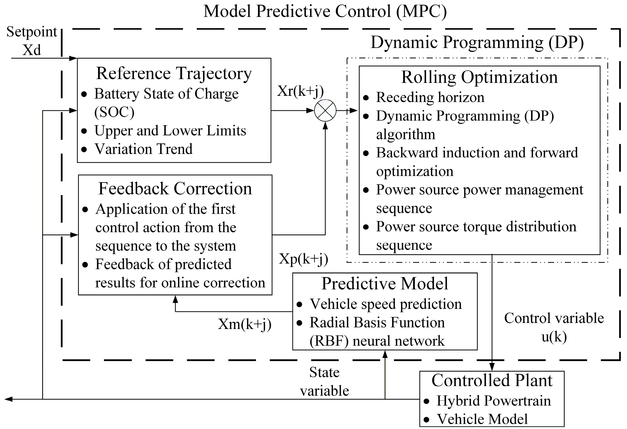 Dynamic Programming-Based Model Predictive Control of Energy Management ...