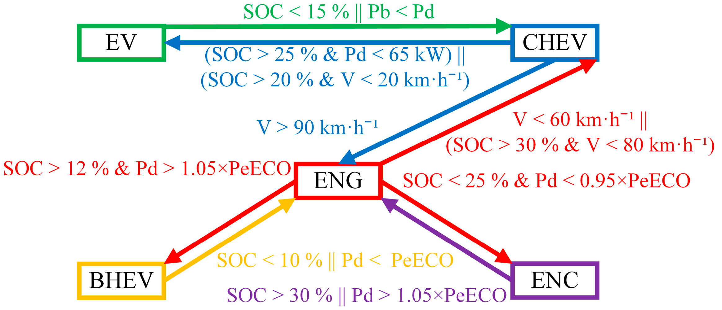 Dynamic Programming-Based Model Predictive Control of Energy Management ...