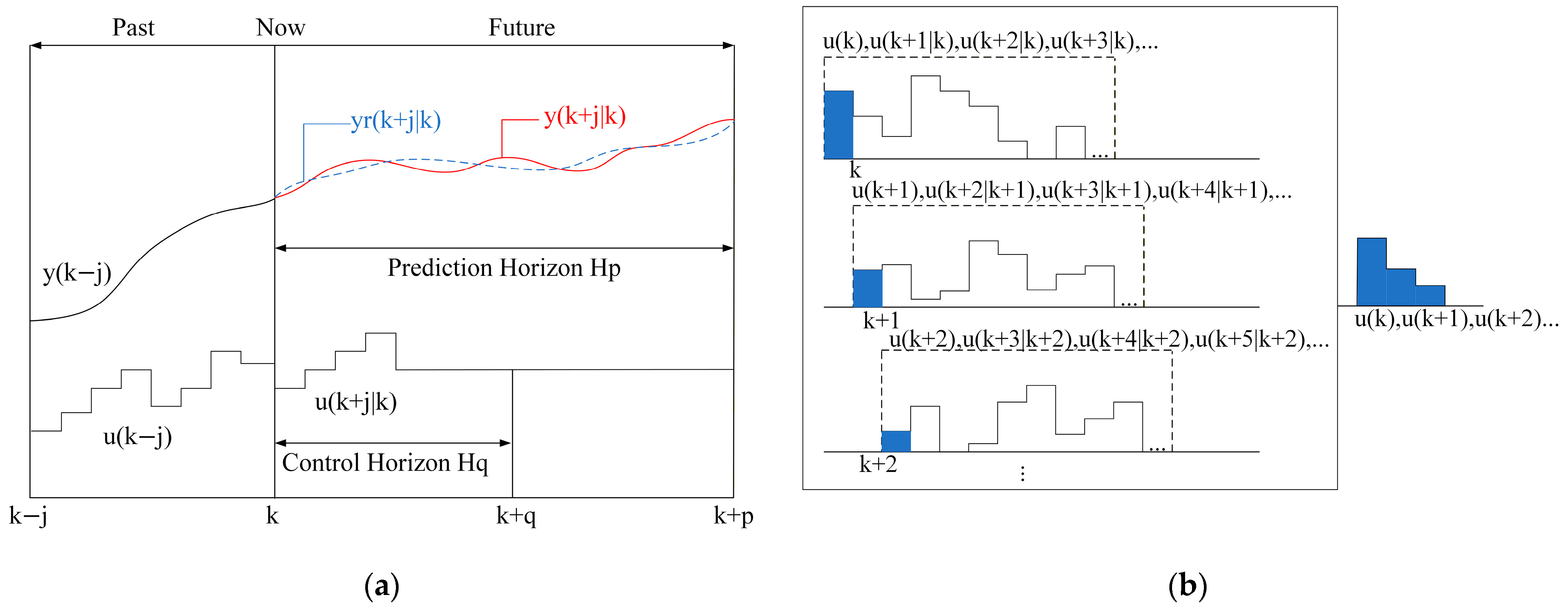 Dynamic Programming-Based Model Predictive Control of Energy Management ...