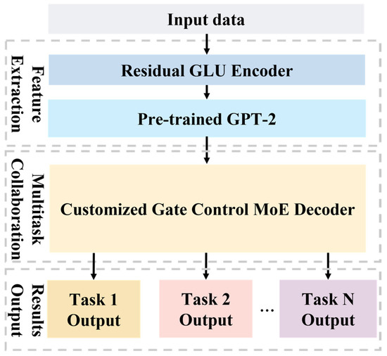 Task-Decoupled and Multi-Task Synergistic LLM-MoE Method for Power ...