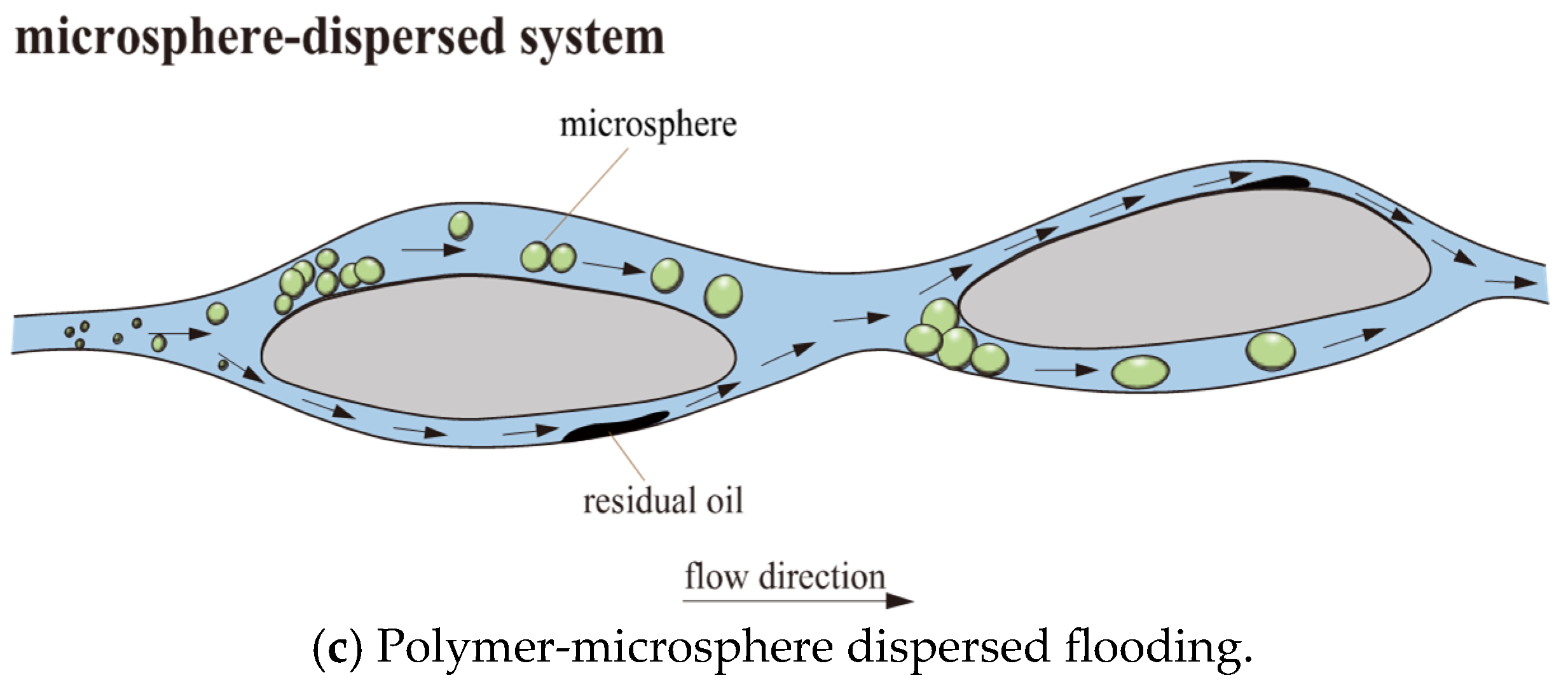 Numerical Simulation of Polymer Microsphere Flooding for In-Depth ...