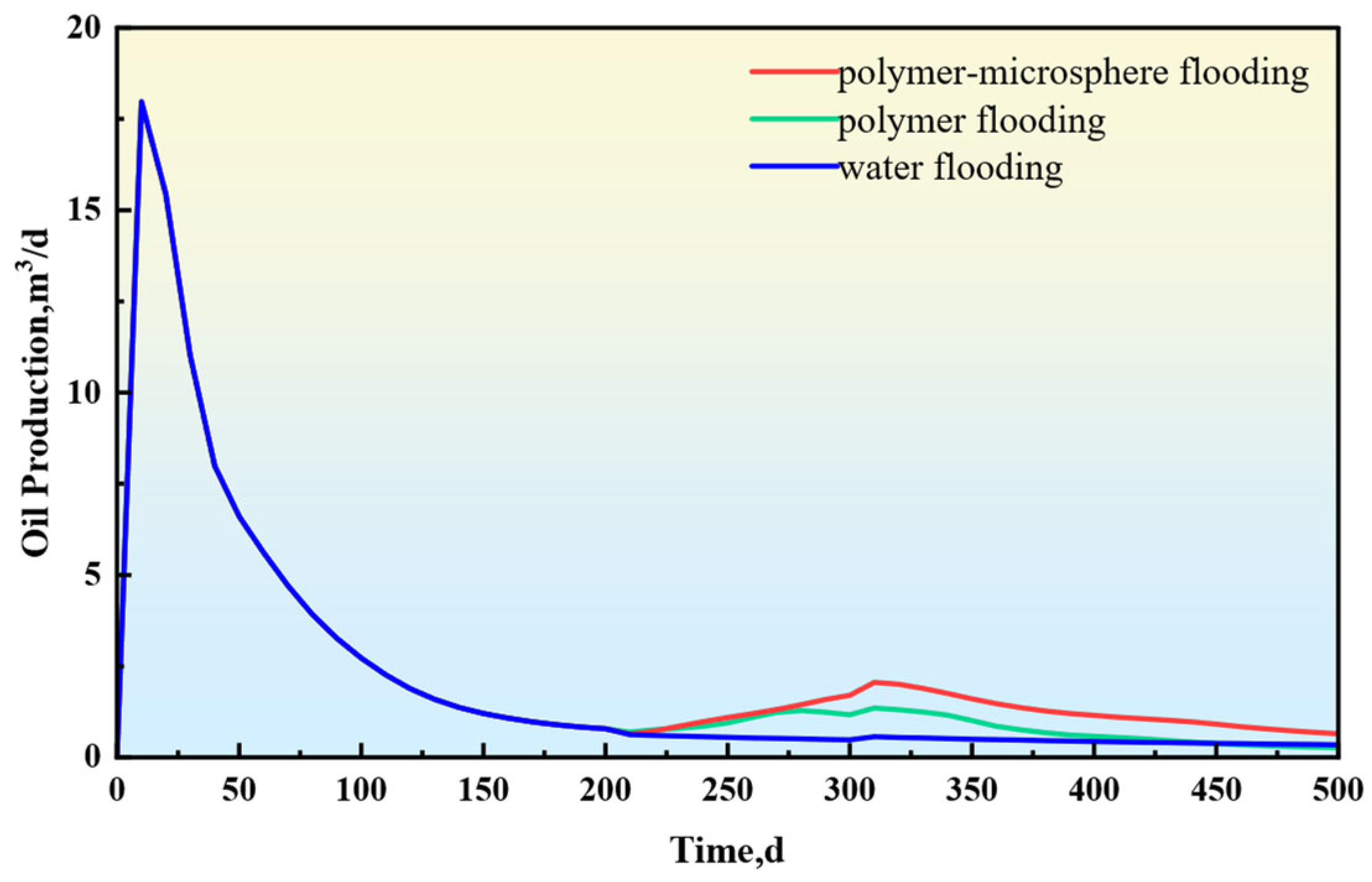 Numerical Simulation of Polymer Microsphere Flooding for In-Depth ...