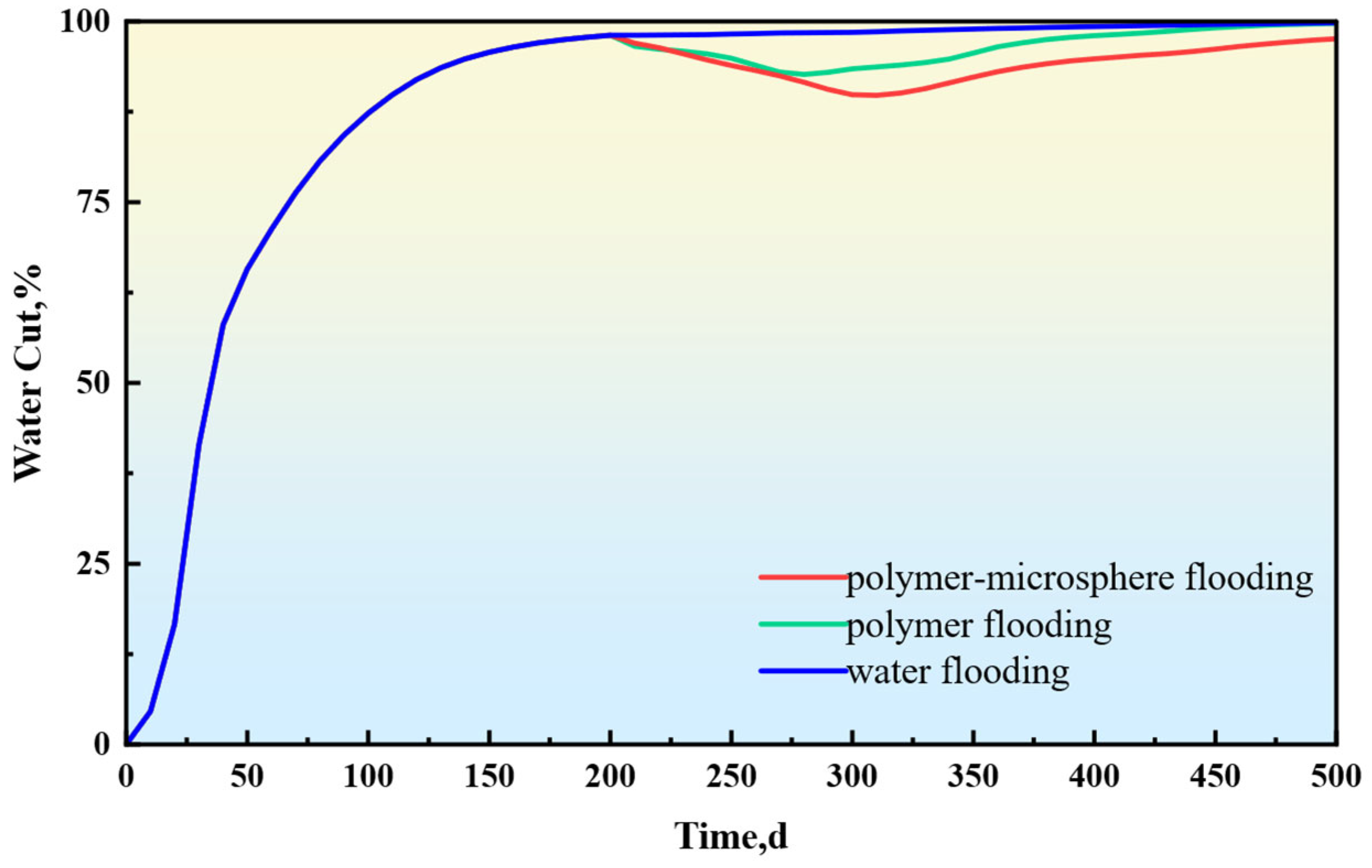 Numerical Simulation of Polymer Microsphere Flooding for In-Depth ...