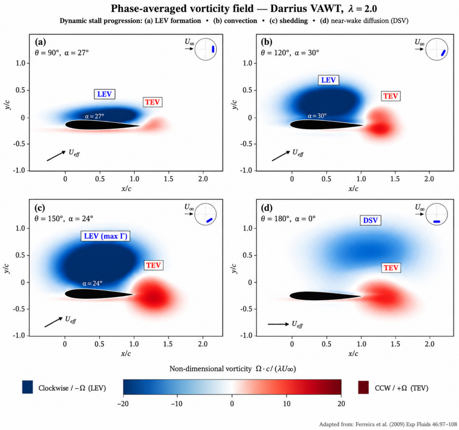 Vertical Axis Wind Turbines: A Comprehensive Critical Review of ...