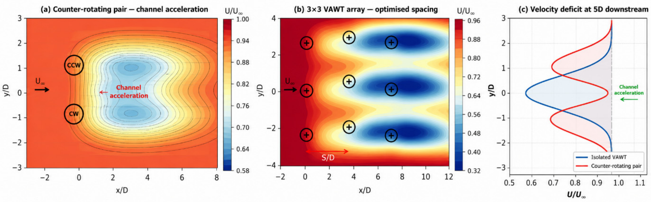 Vertical Axis Wind Turbines: A Comprehensive Critical Review of ...