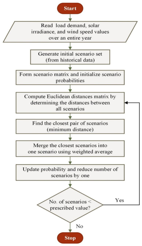 A Multi-Objective Coati Optimization Approach for Integrated DGs and D ...