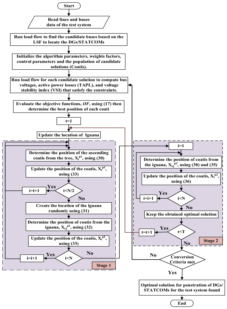 A Multi-Objective Coati Optimization Approach for Integrated DGs and D ...