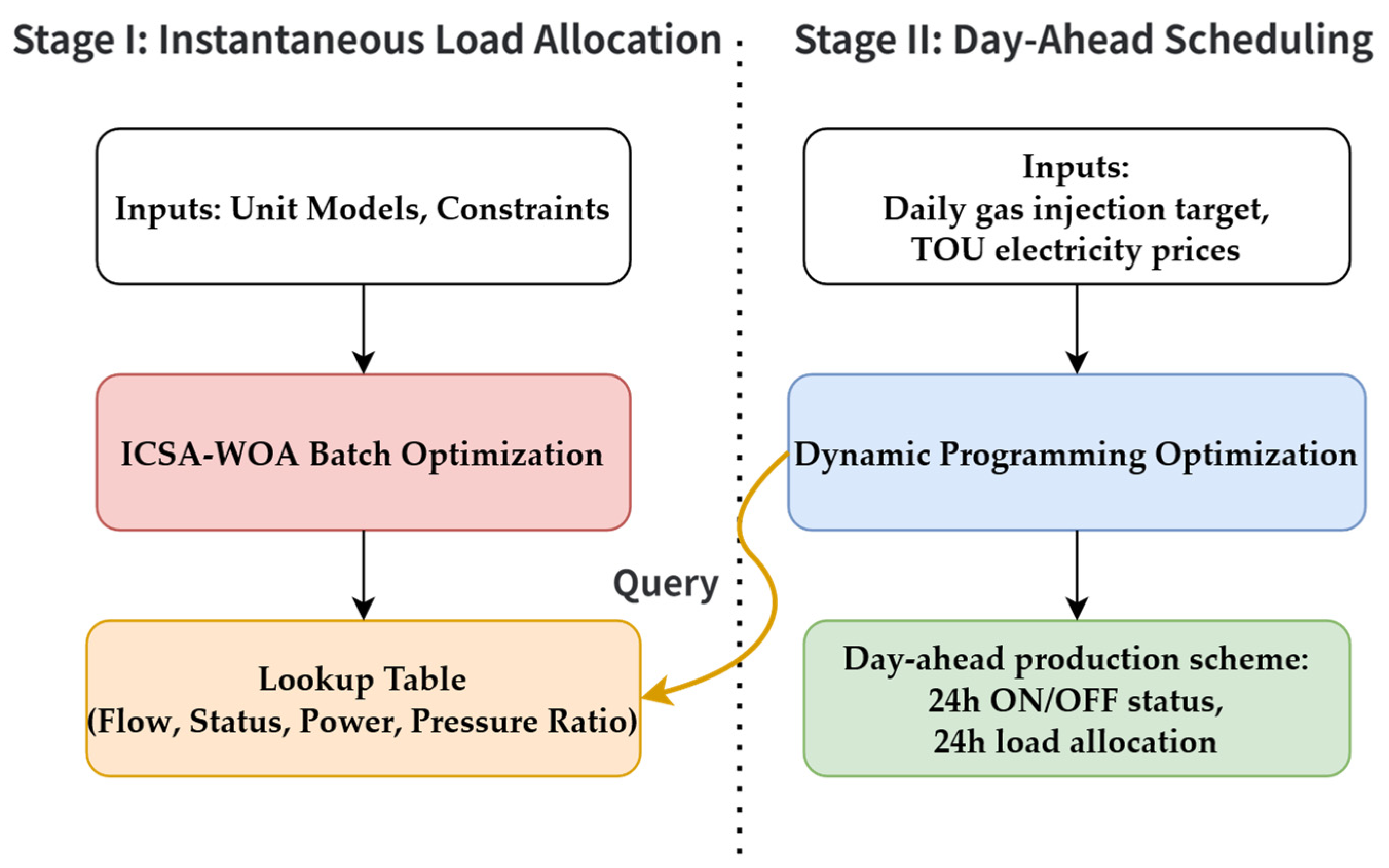 Integrated Two-Stage Scheduling Framework for Compressor Units via a ...