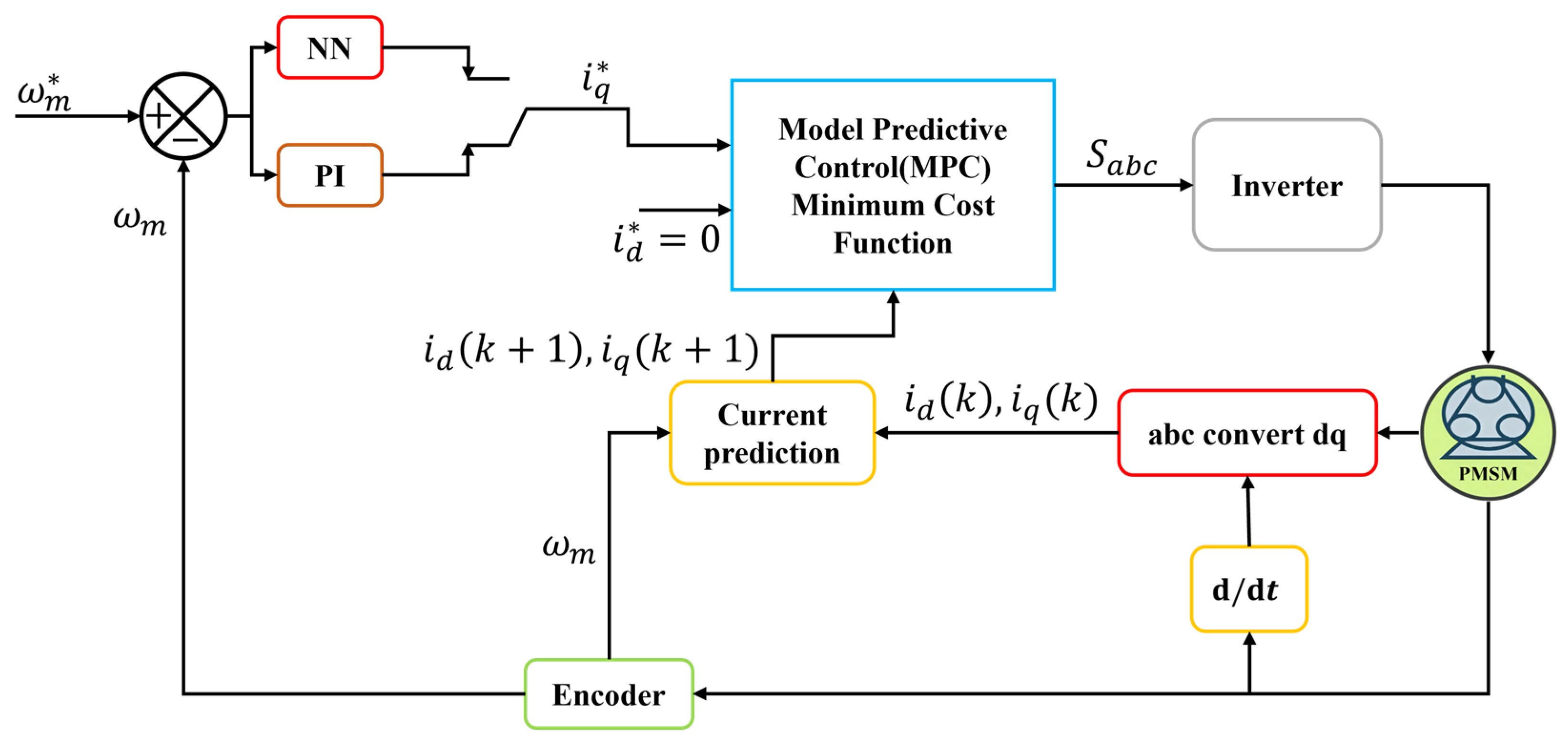 AI-Enhanced Model Predictive and Active Disturbance Rejection Control ...