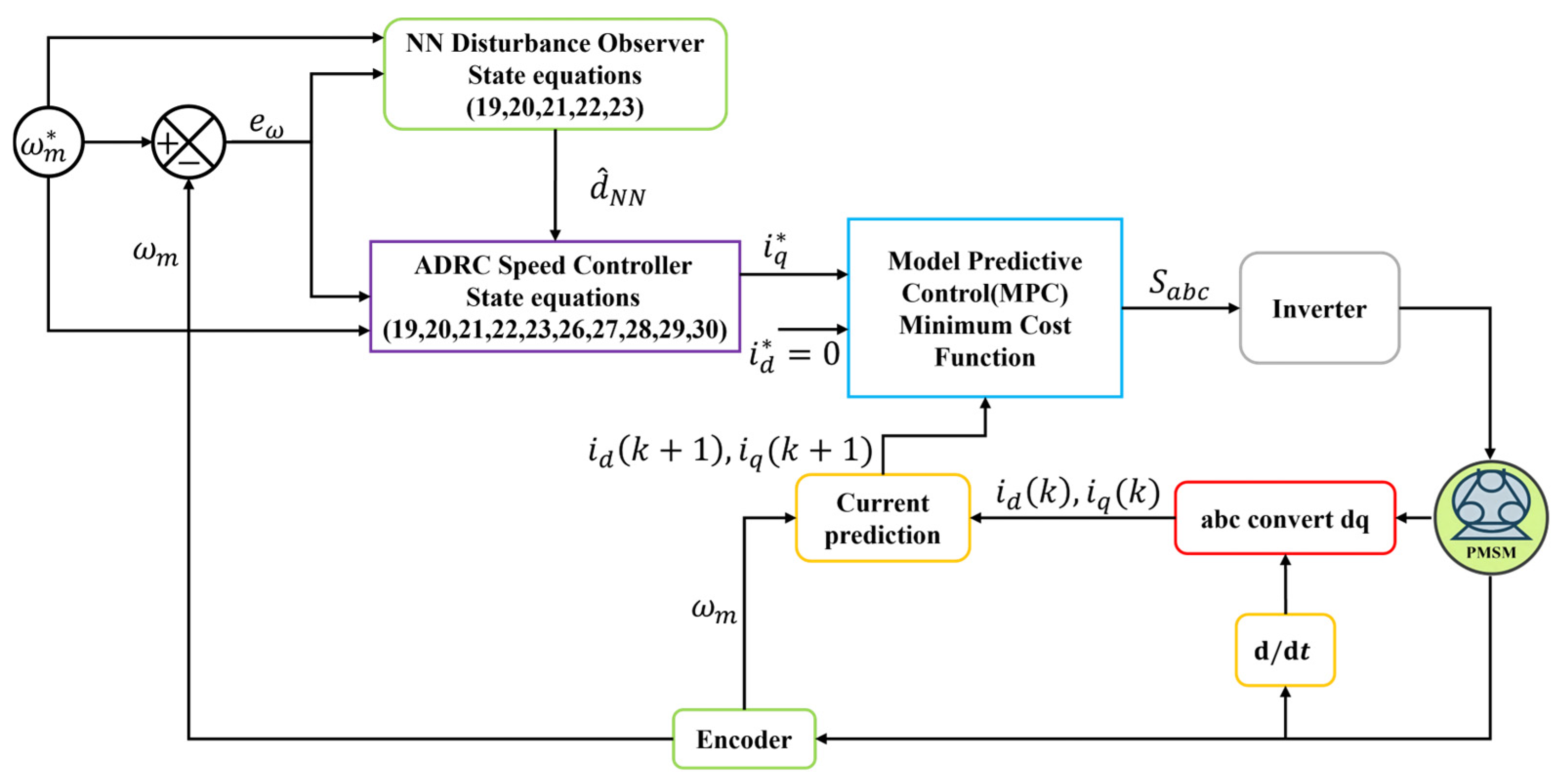 AI-Enhanced Model Predictive and Active Disturbance Rejection Control ...